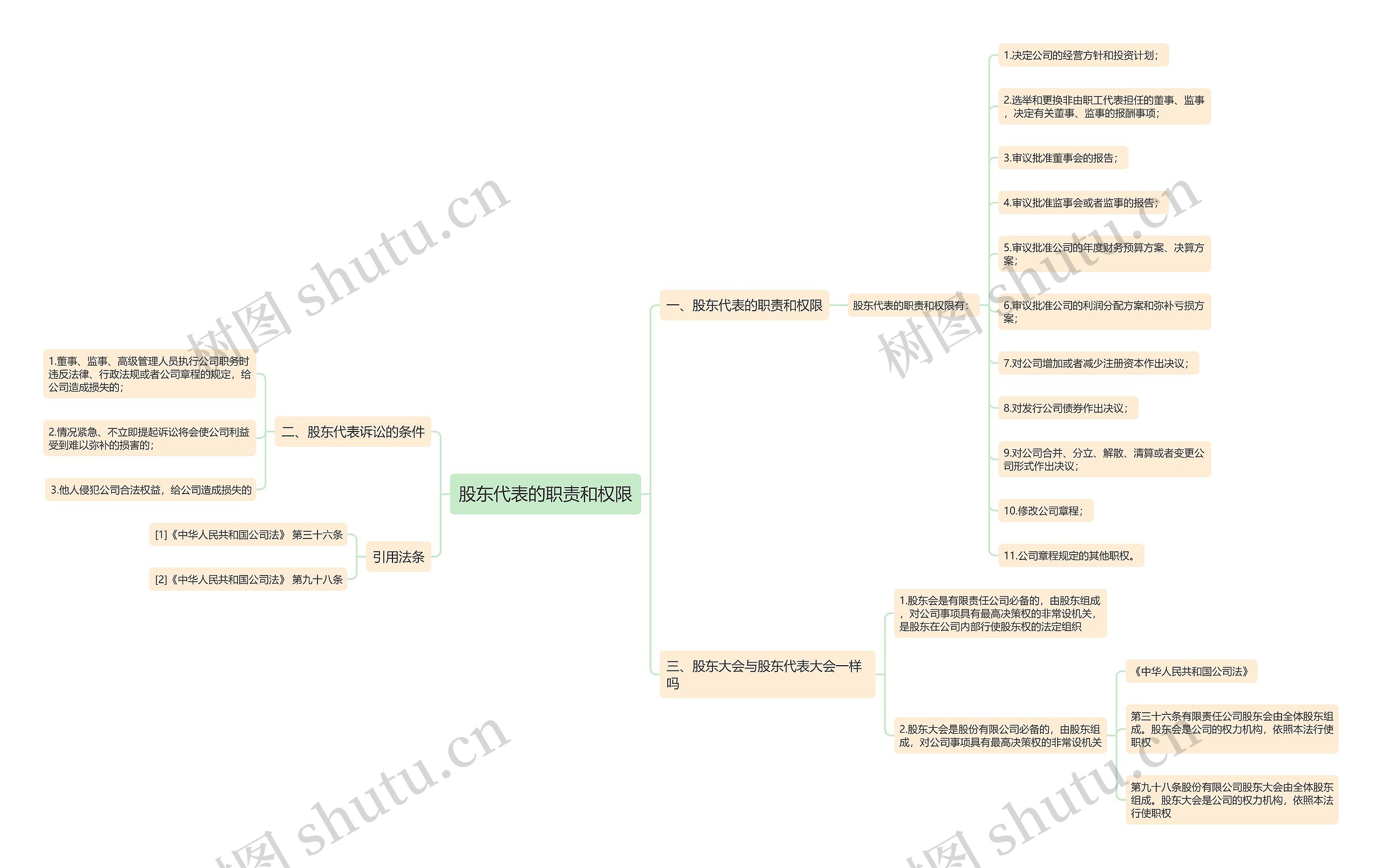 股东代表的职责和权限思维导图