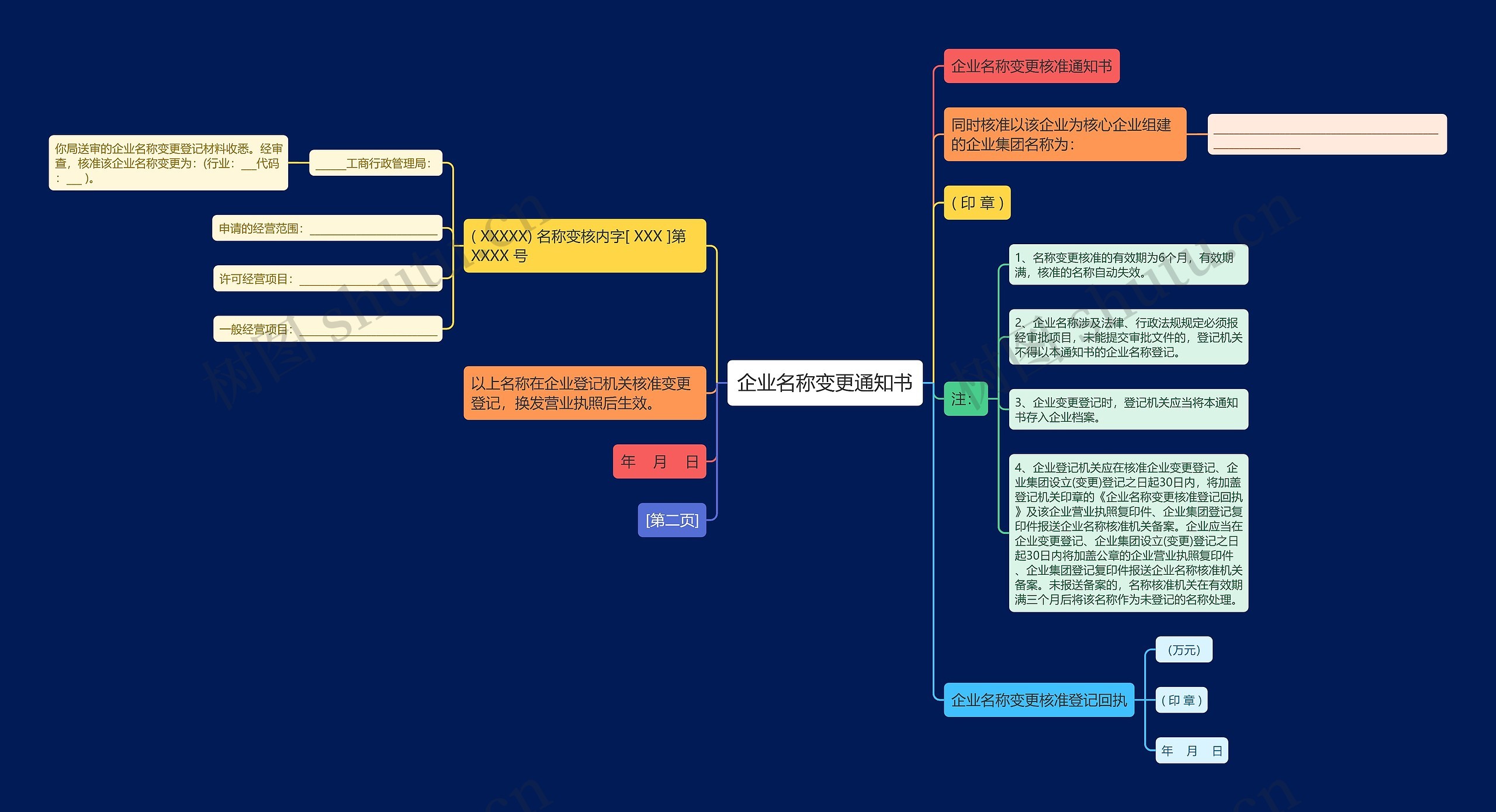 企业名称变更通知书思维导图