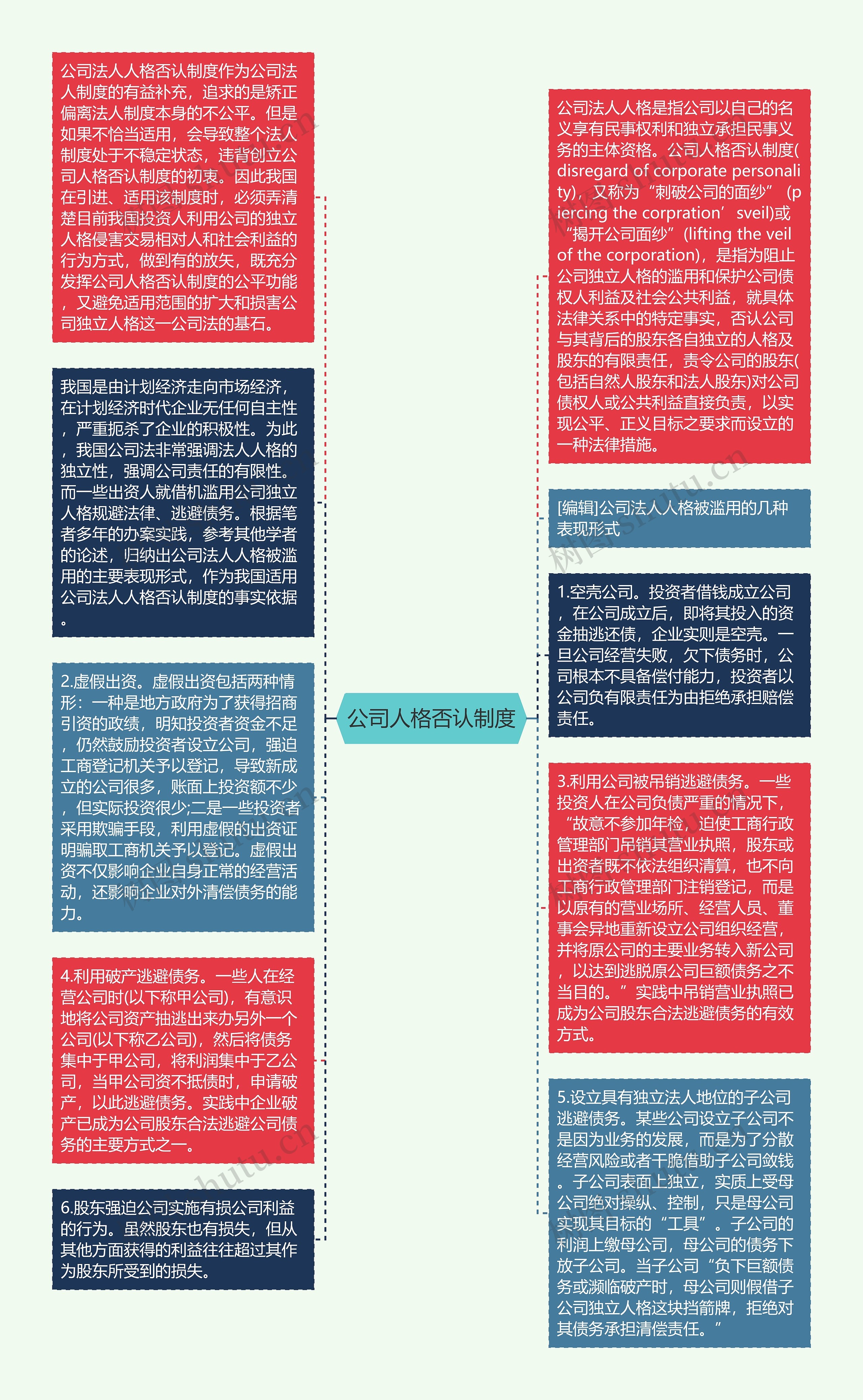 公司人格否认制度思维导图