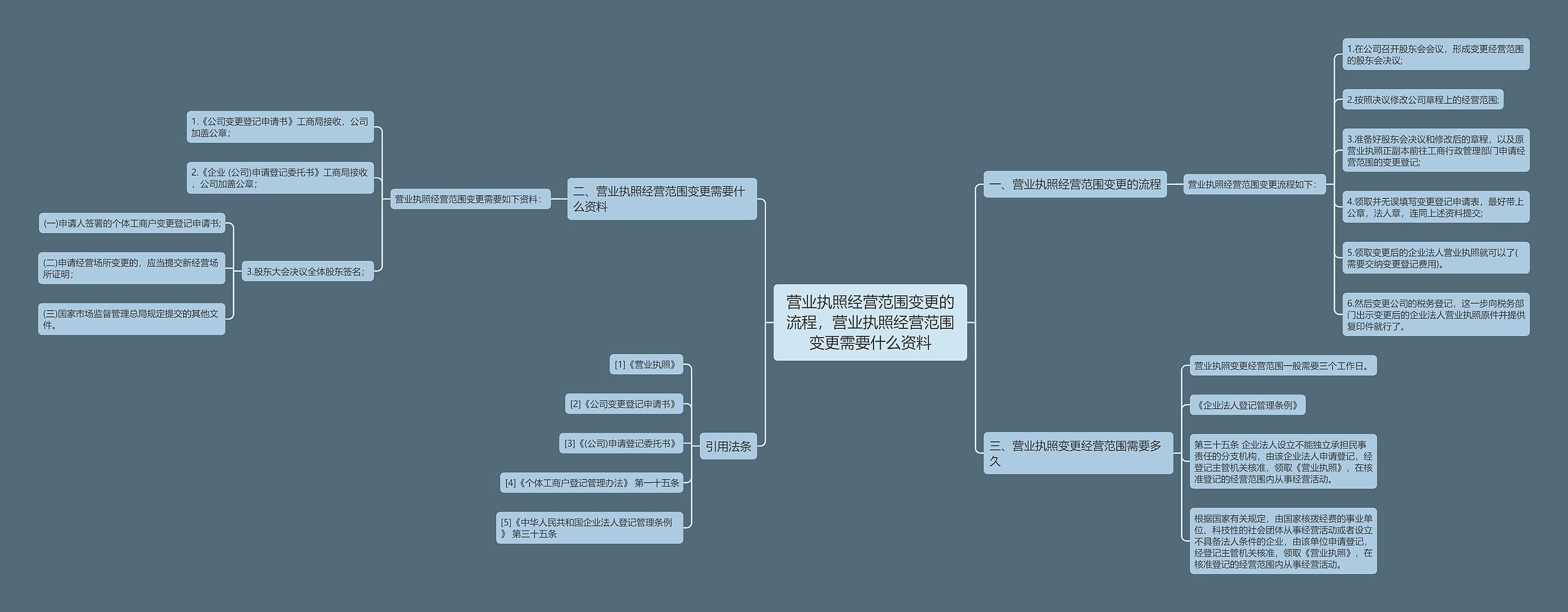 营业执照经营范围变更的流程，营业执照经营范围变更需要什么资料思维导图