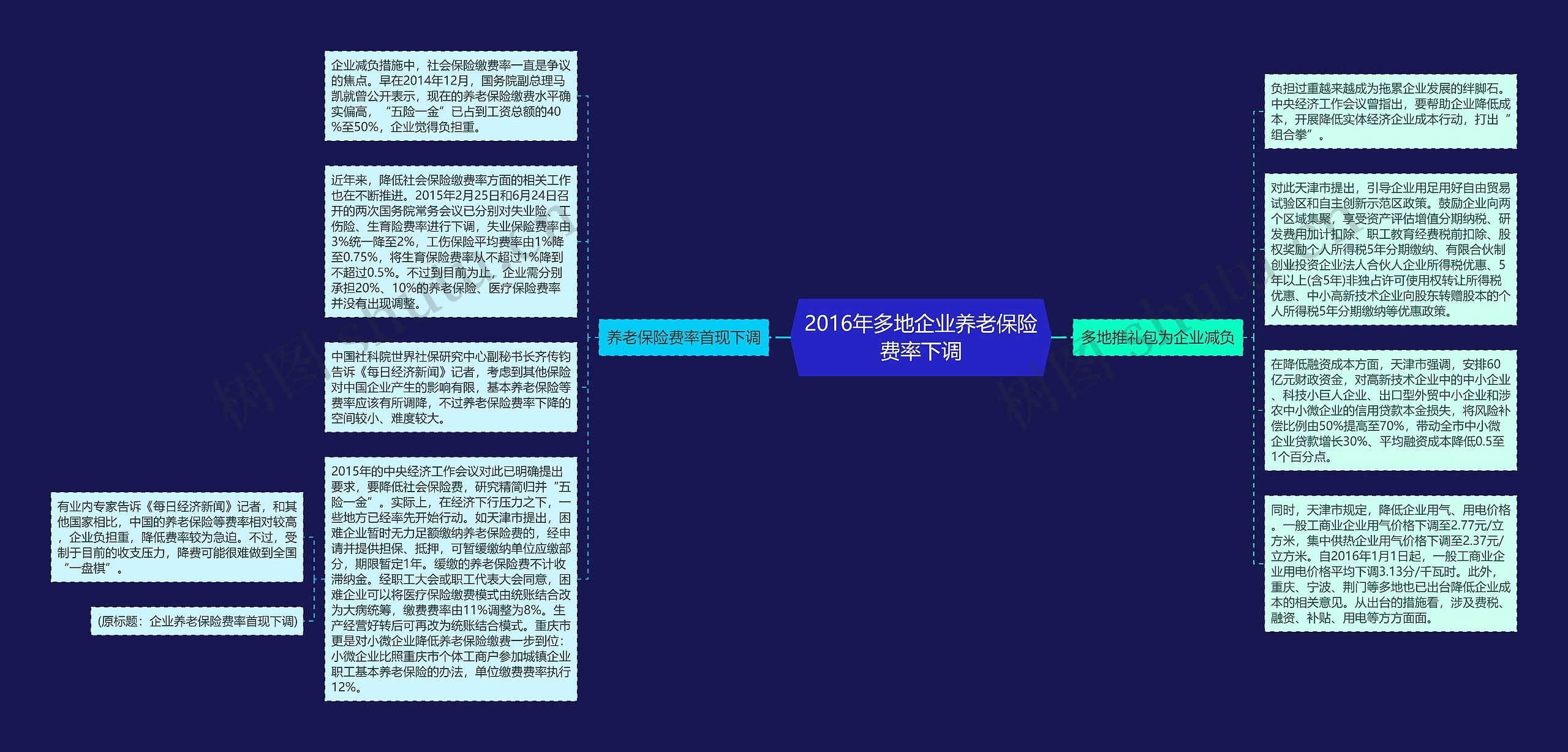 2016年多地企业养老保险费率下调思维导图