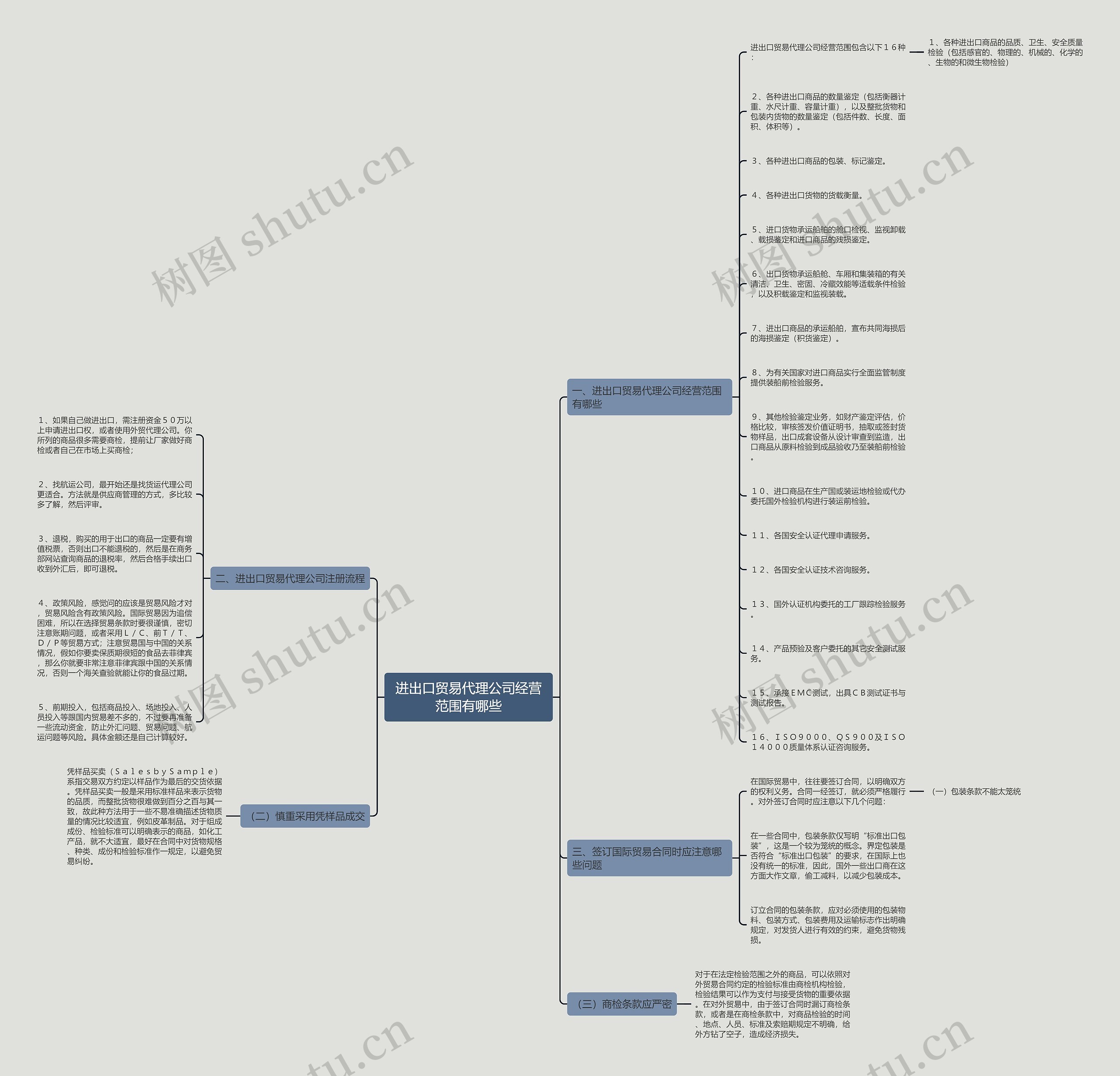 进出口贸易代理公司经营范围有哪些思维导图