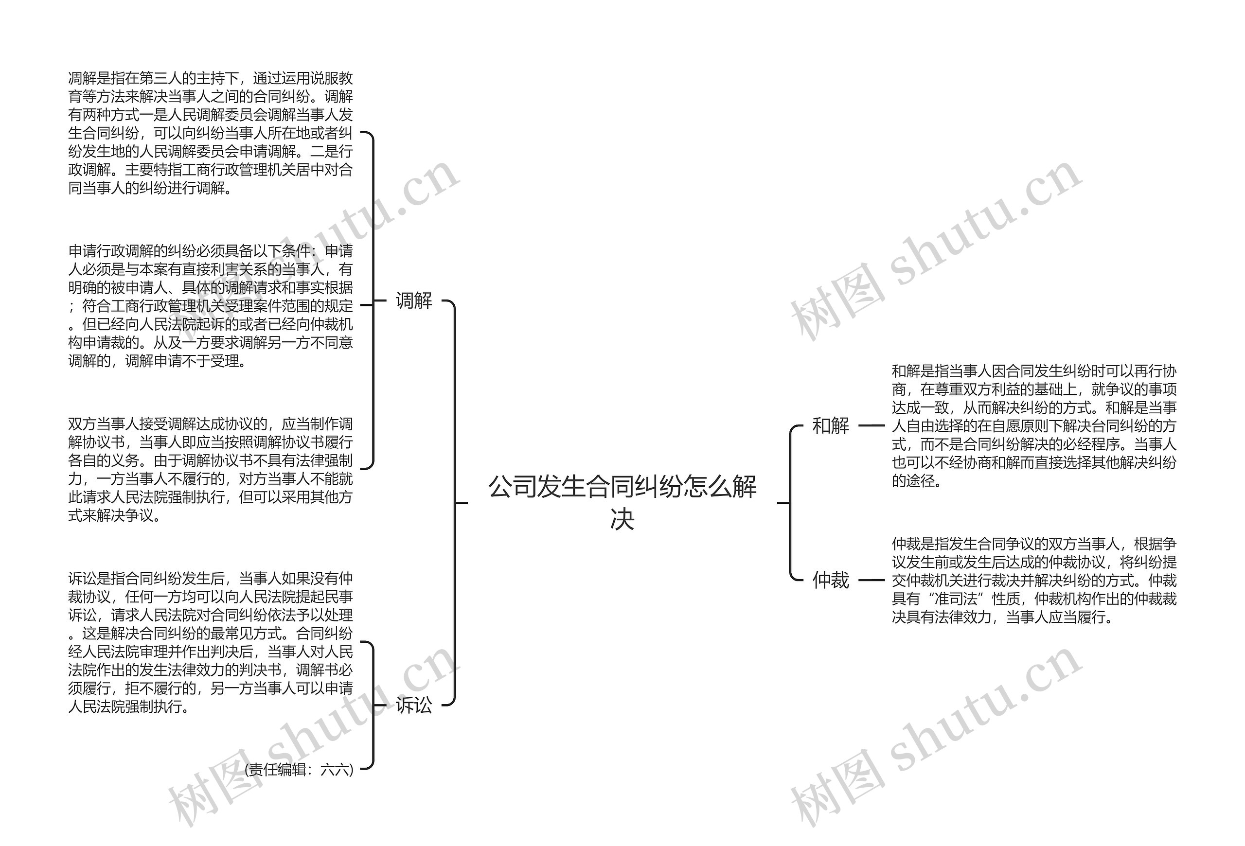 公司发生合同纠纷怎么解决思维导图