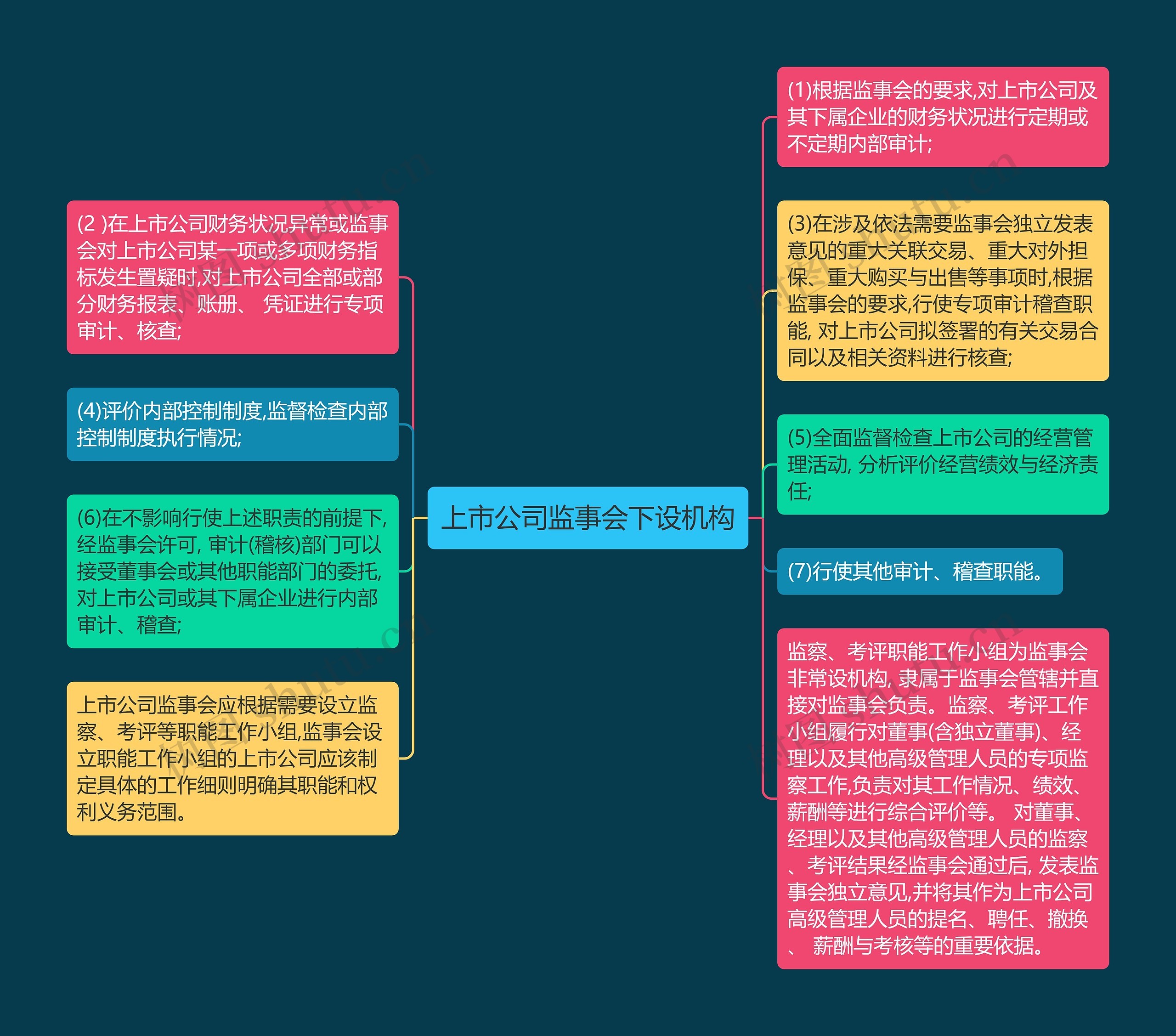 上市公司监事会下设机构思维导图