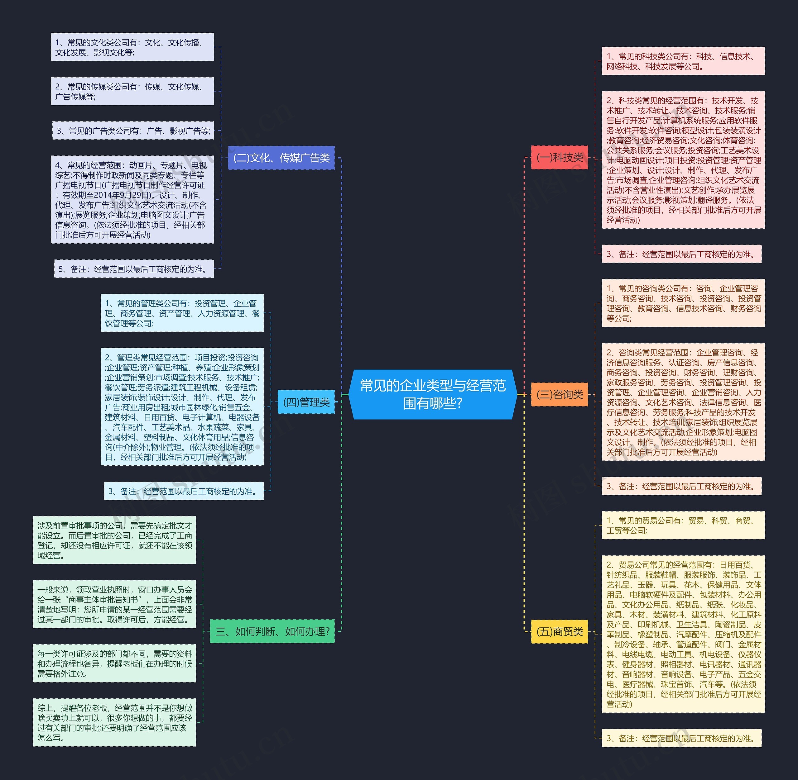常见的企业类型与经营范围有哪些?思维导图