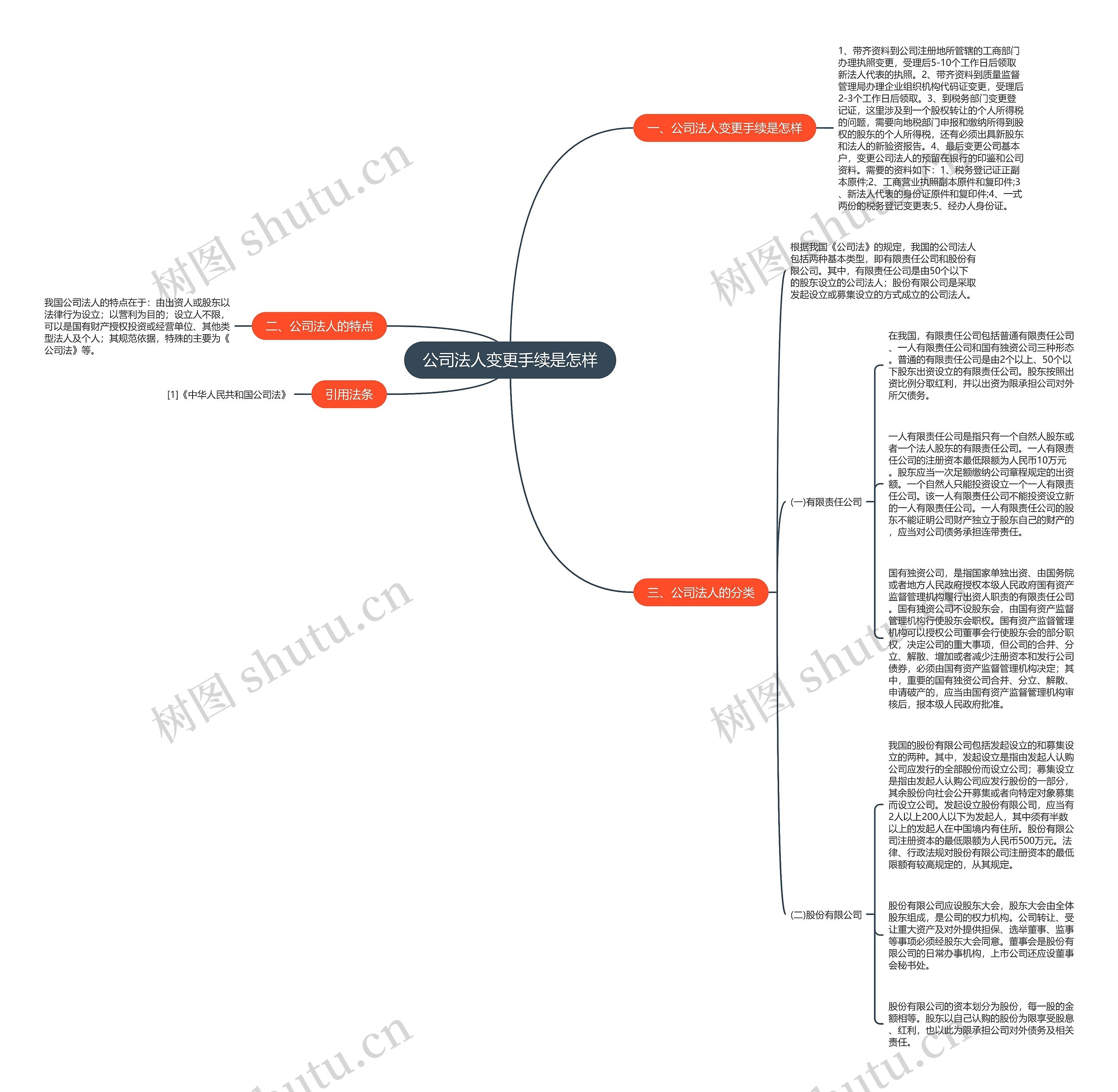 公司法人变更手续是怎样思维导图高清图 公司法人变更手续是怎样思维导图