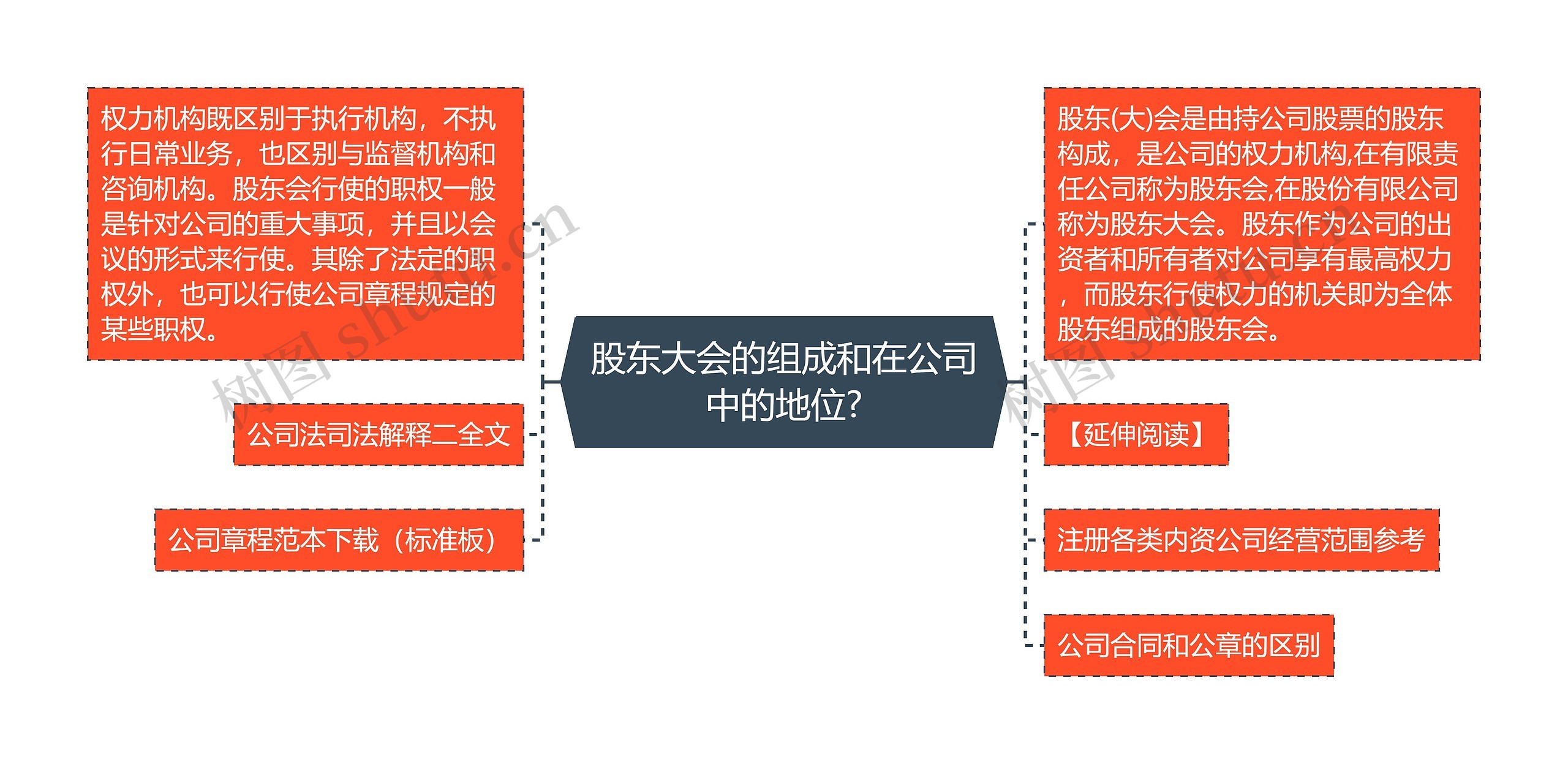 股东大会的组成和在公司中的地位?