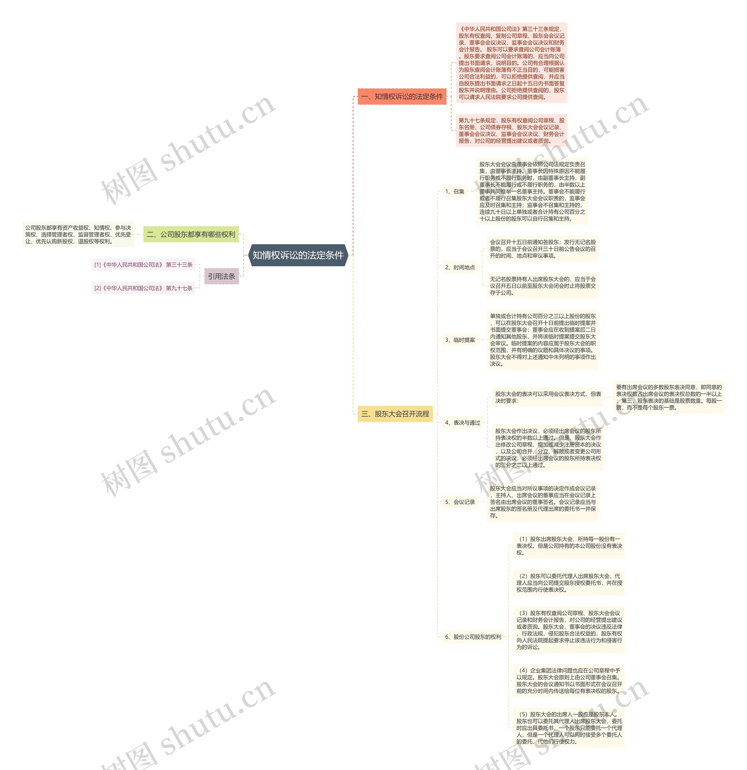 知情权诉讼的法定条件思维导图