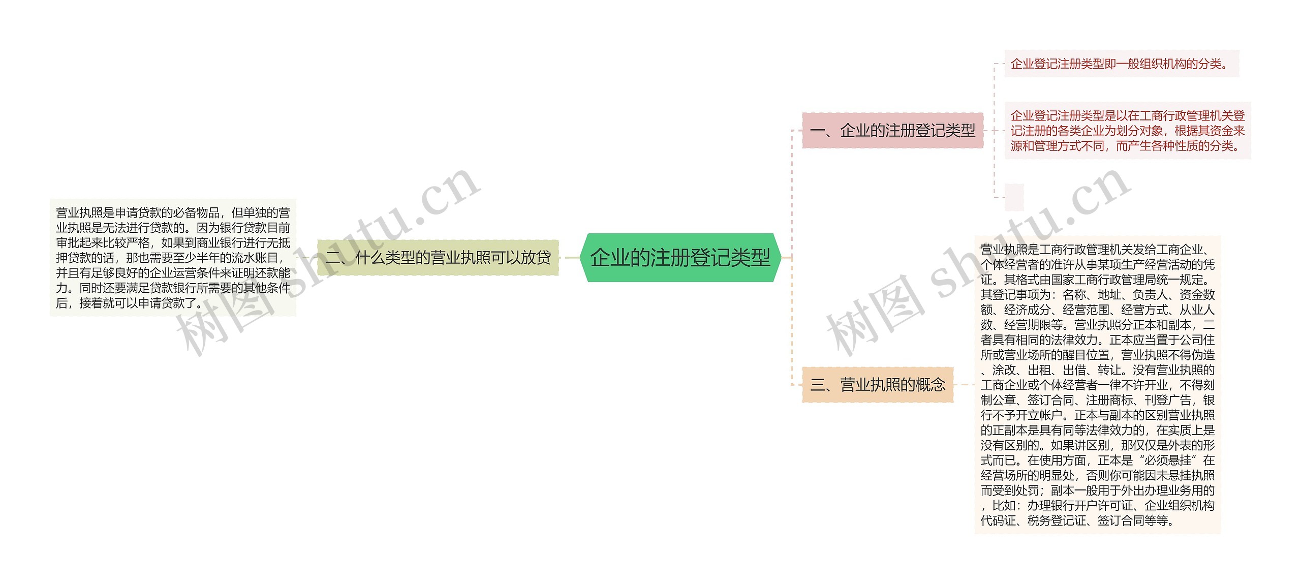 企业的注册登记类型思维导图