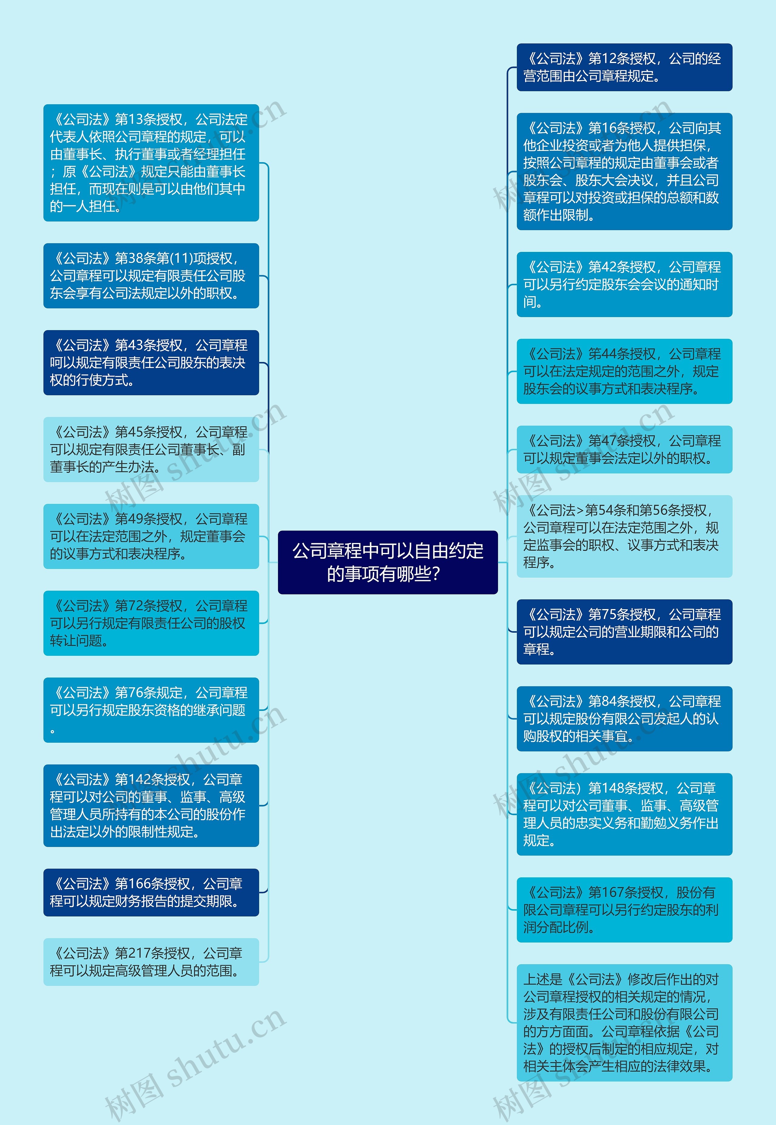 公司章程中可以自由约定的事项有哪些？思维导图