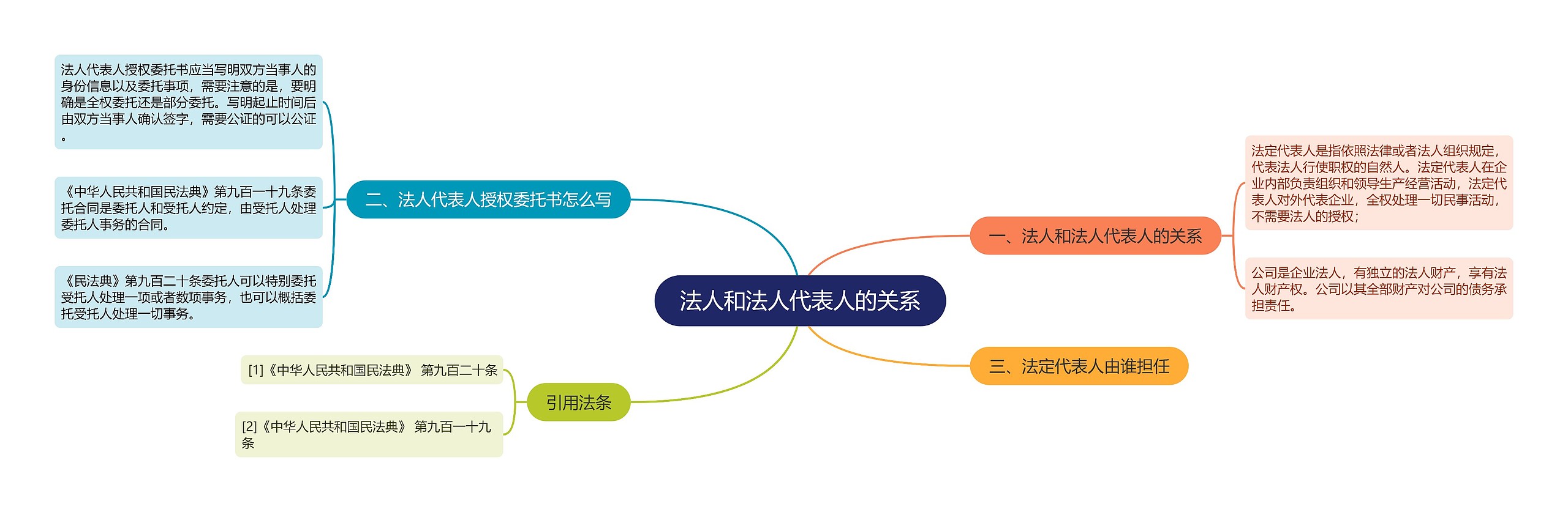 法人和法人代表人的关系