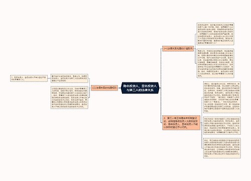 隐名投资人、显名投资人与第三人的法律关系