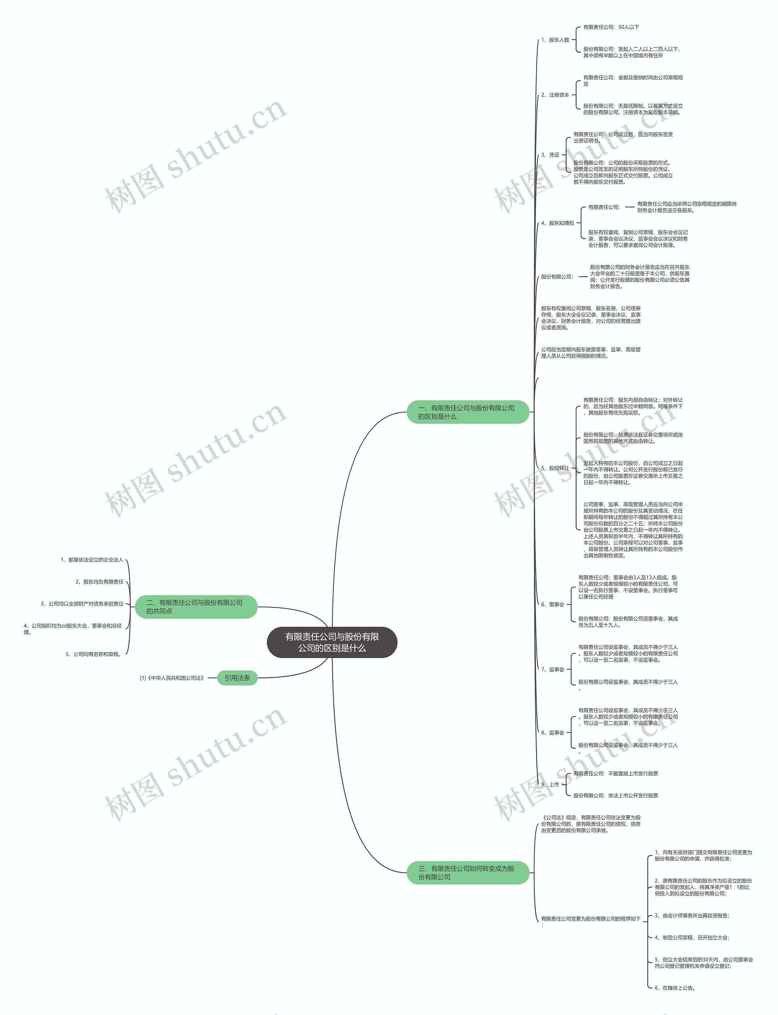 有限责任公司与股份有限公司的区别是什么 有限责任公司与股份有限公司的区别是什么