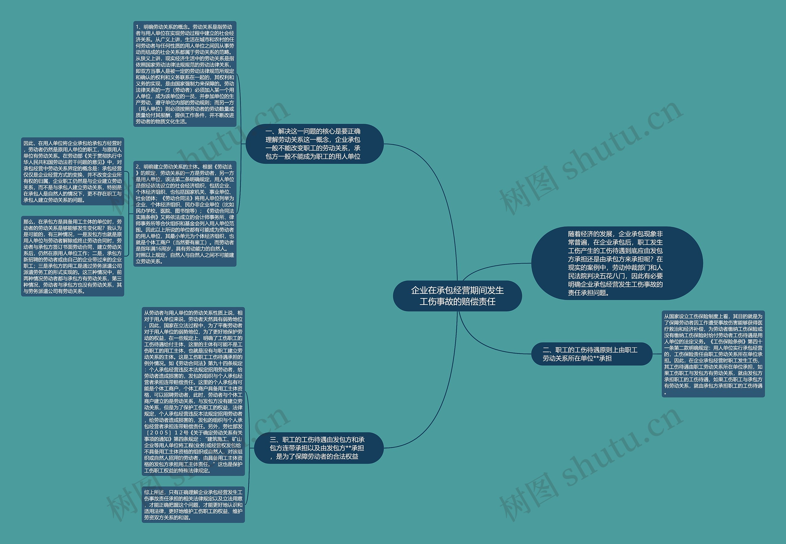 企业在承包经营期间发生工伤事故的赔偿责任思维导图