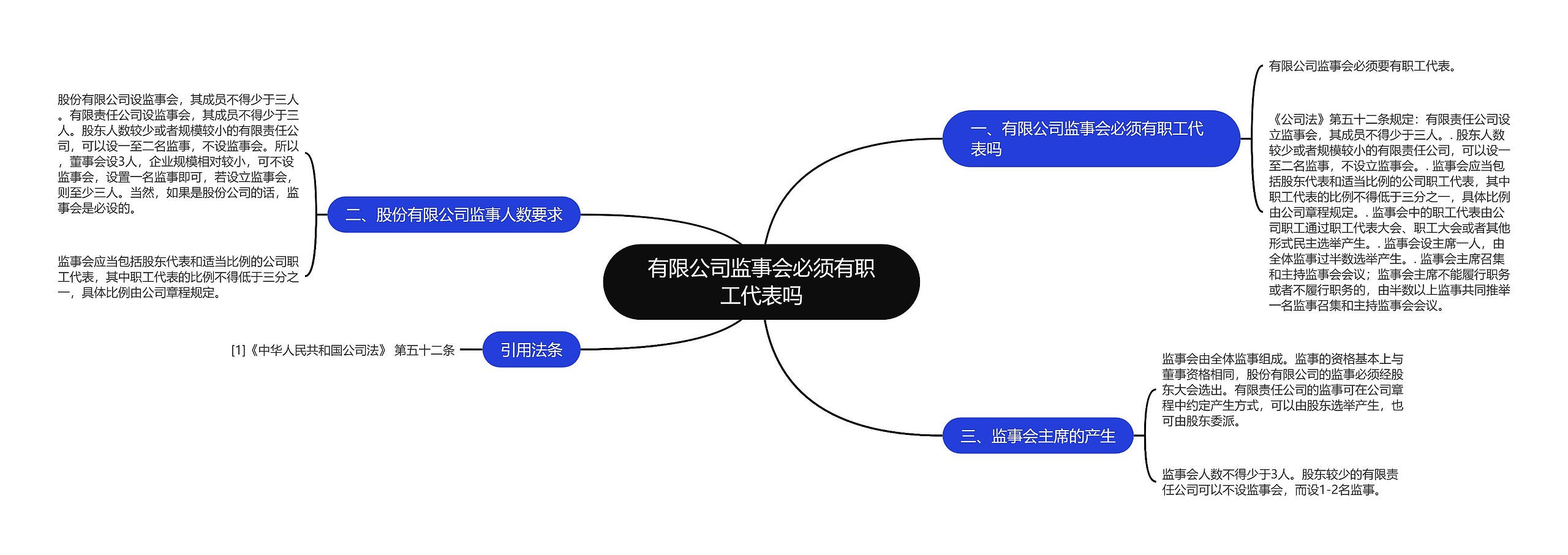 有限公司监事会必须有职工代表吗思维导图