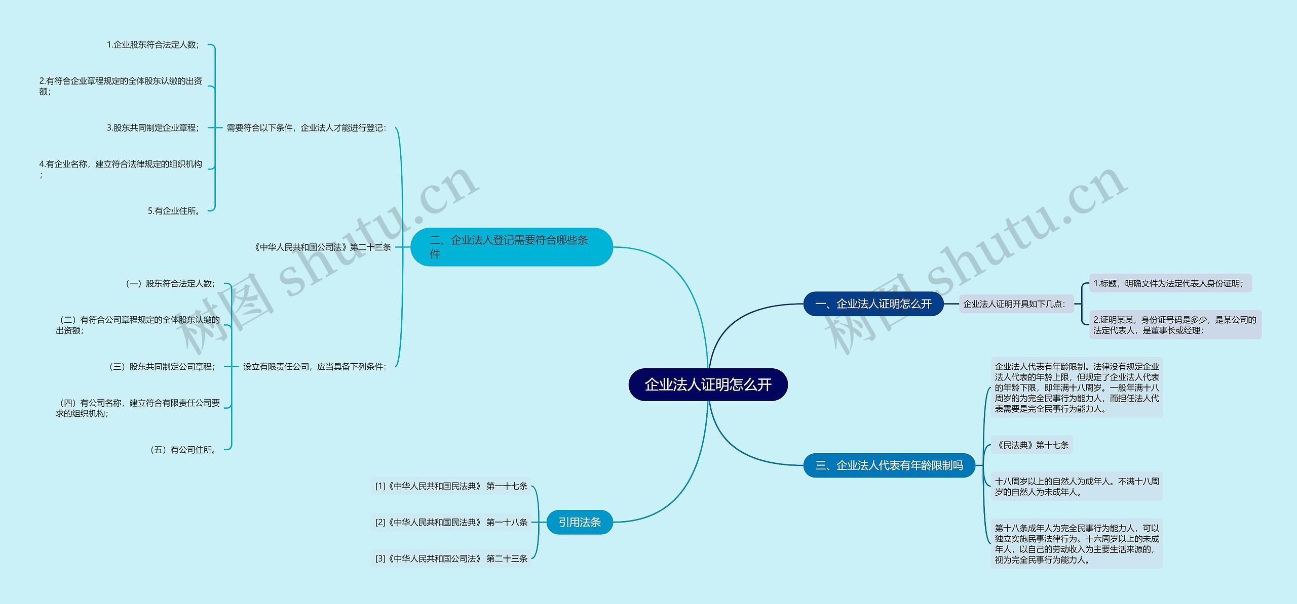 企业法人证明怎么开思维导图