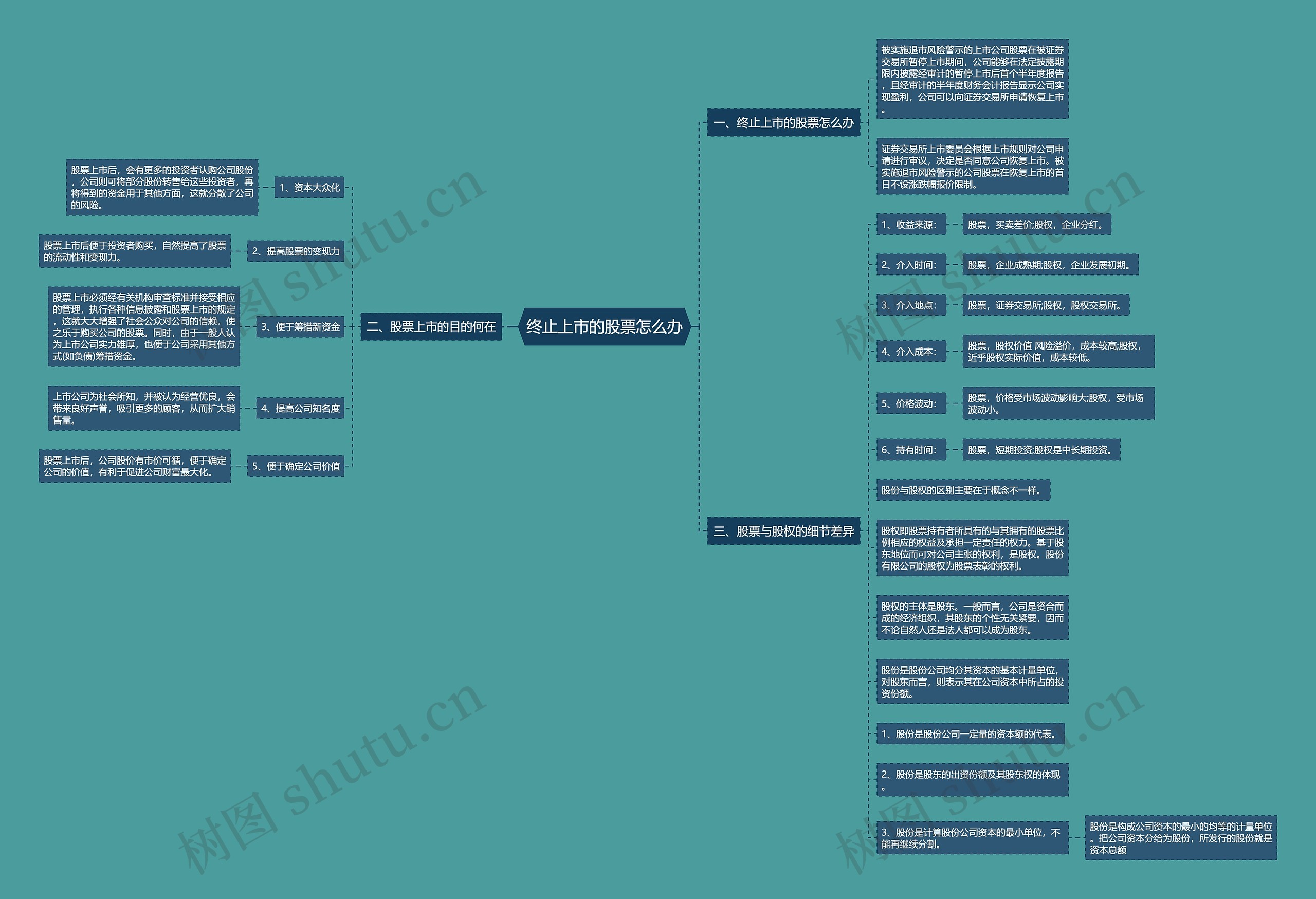 终止上市的股票怎么办思维导图