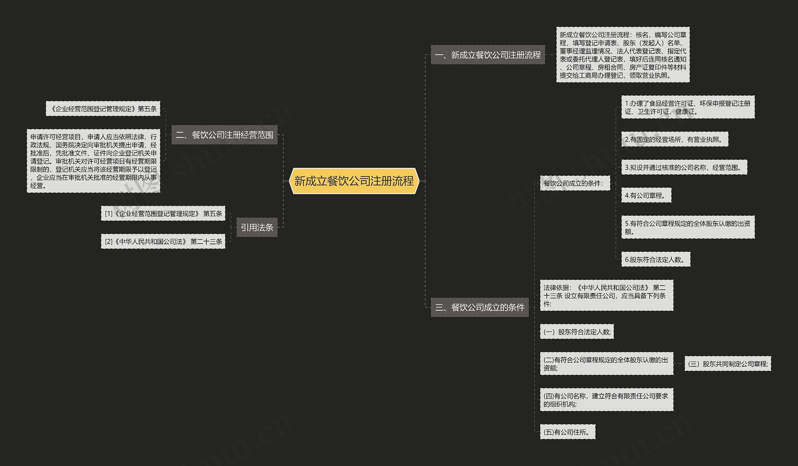 新成立餐饮公司注册流程