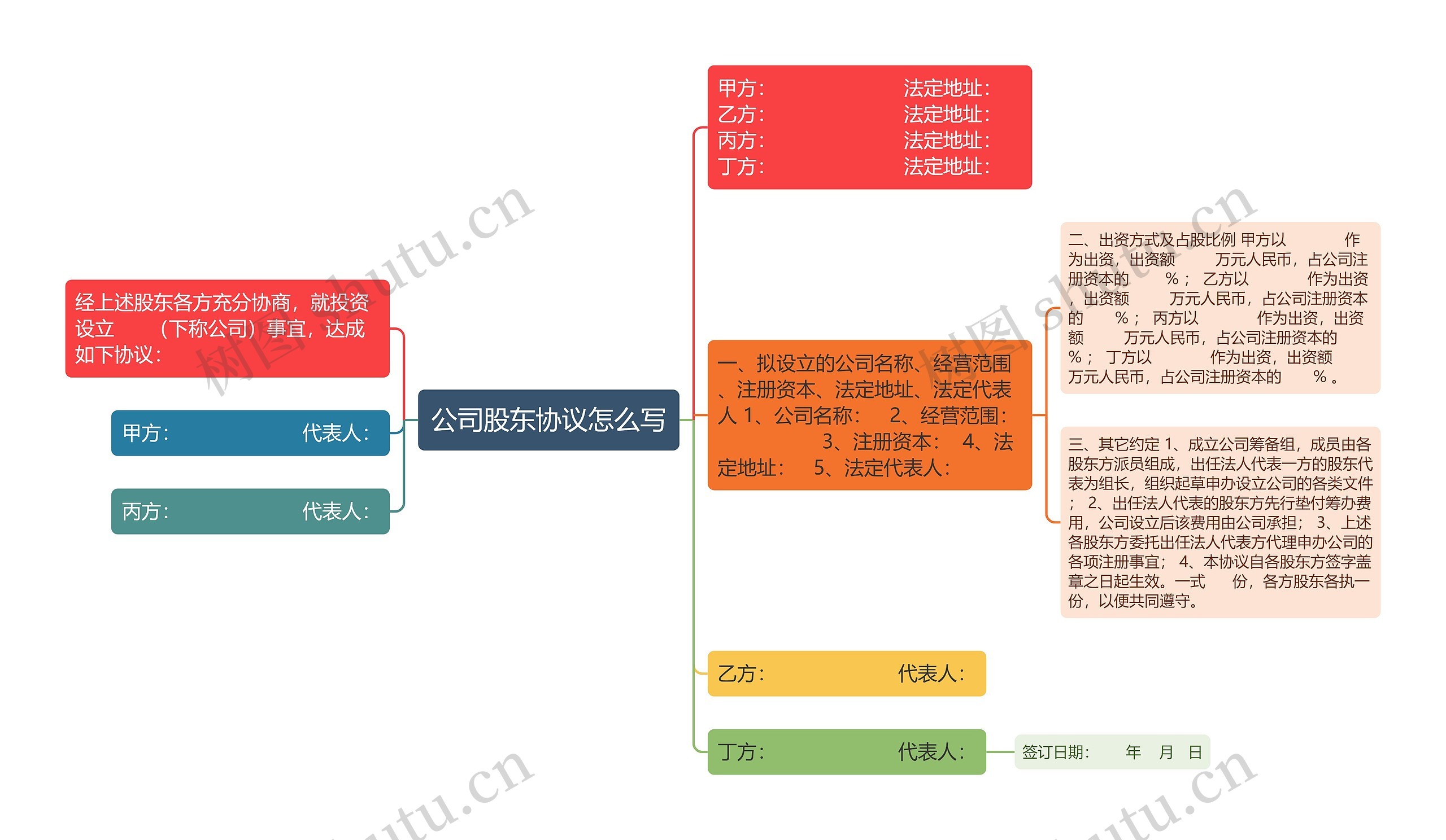 公司股东协议怎么写思维导图