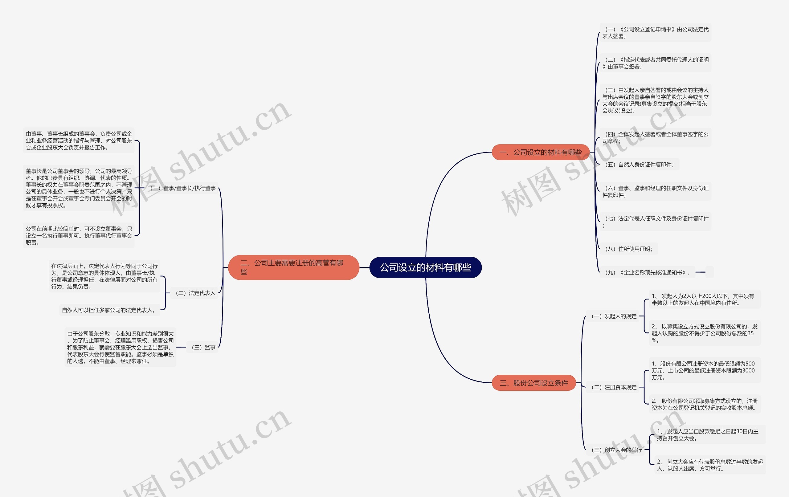 公司设立的材料有哪些思维导图