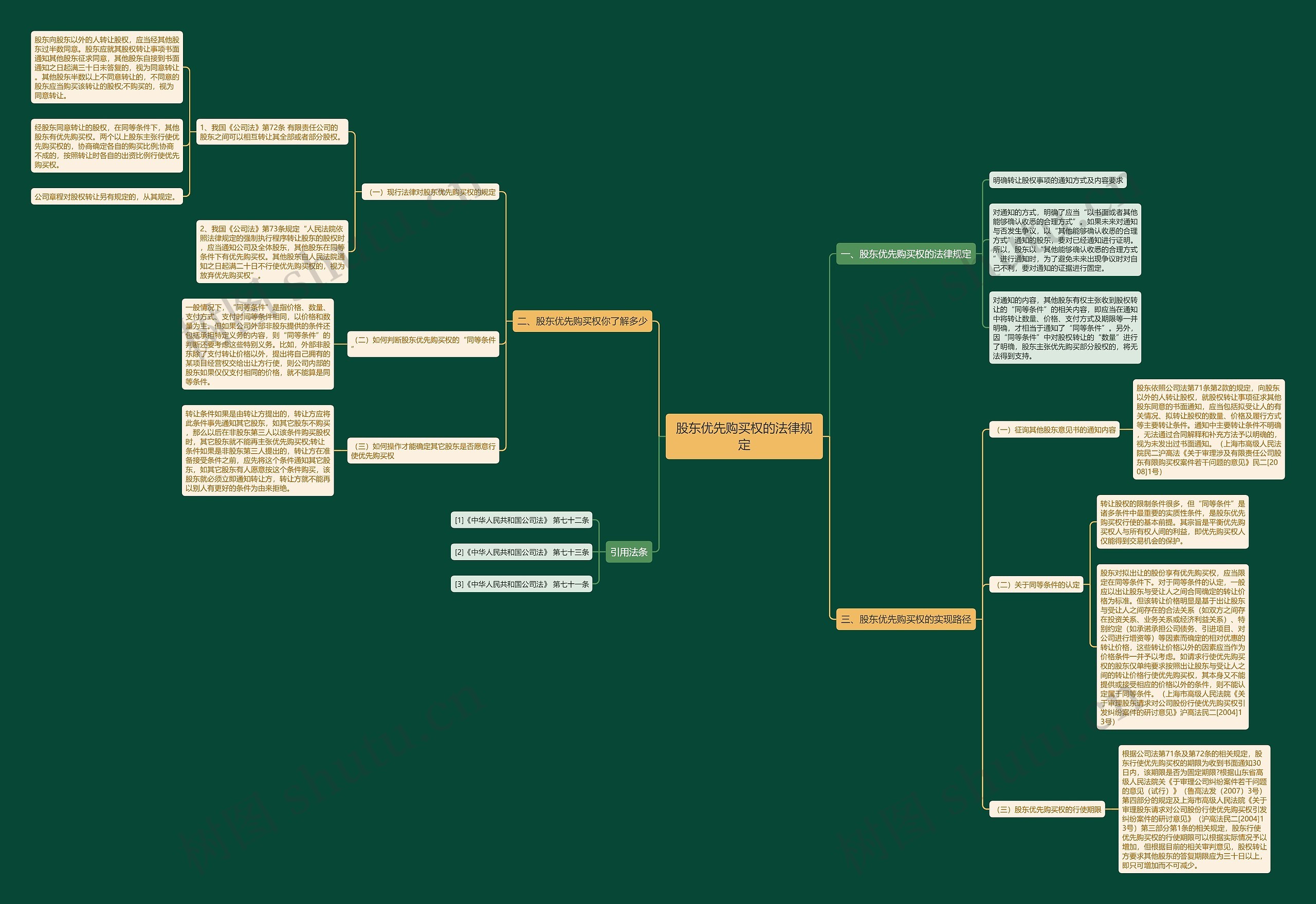 股东优先购买权的法律规定思维导图