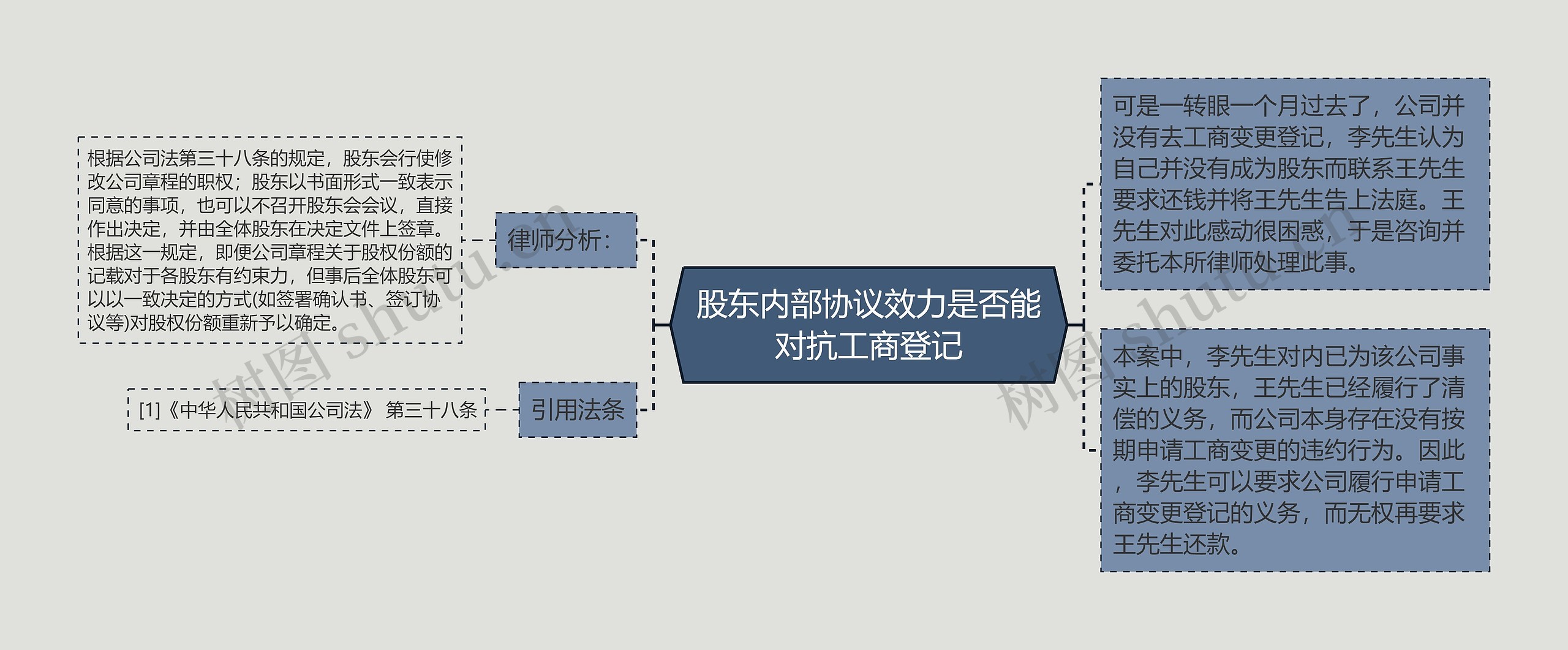 股东内部协议效力是否能对抗工商登记思维导图