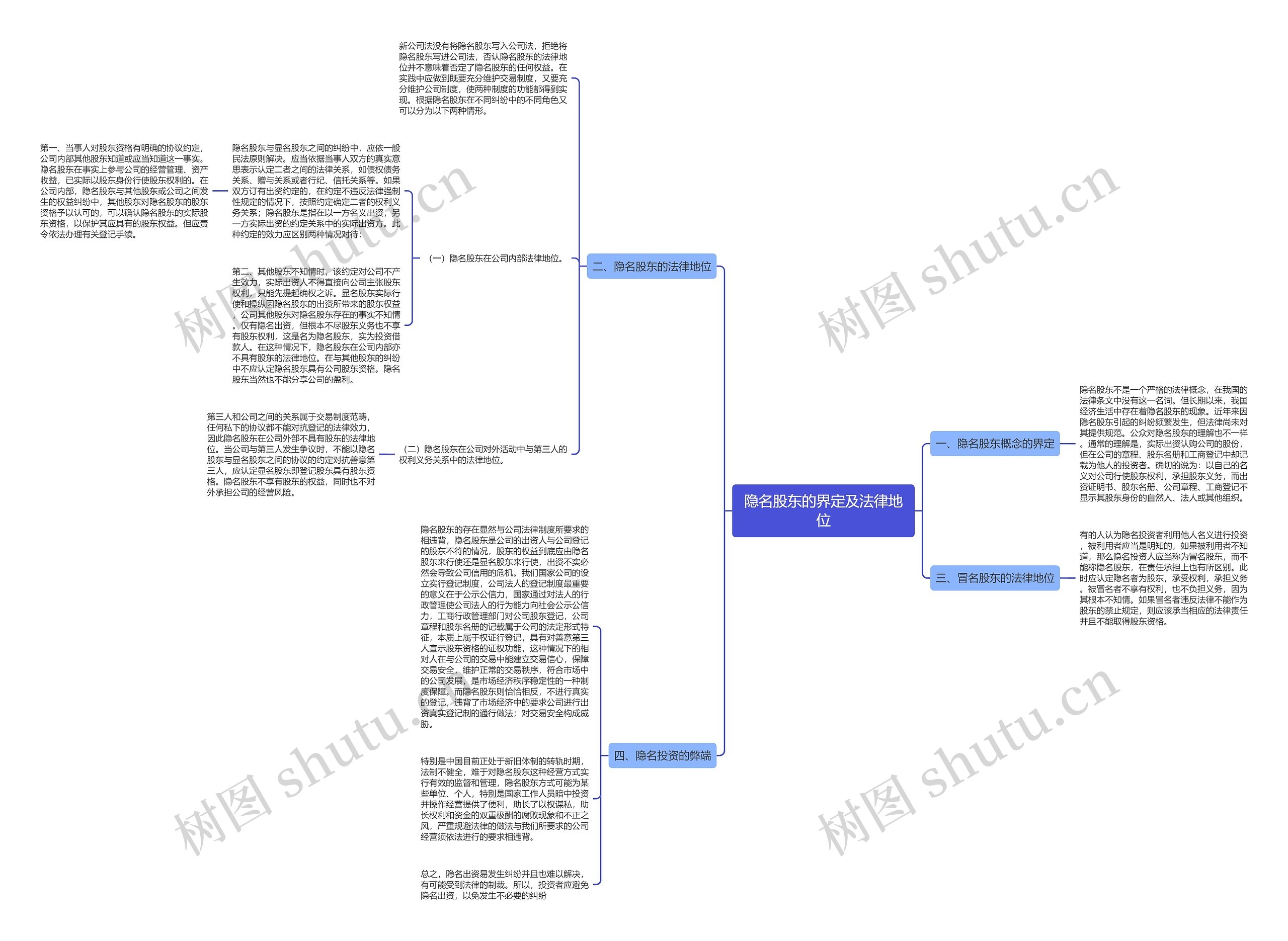 隐名股东的界定及法律地位思维导图