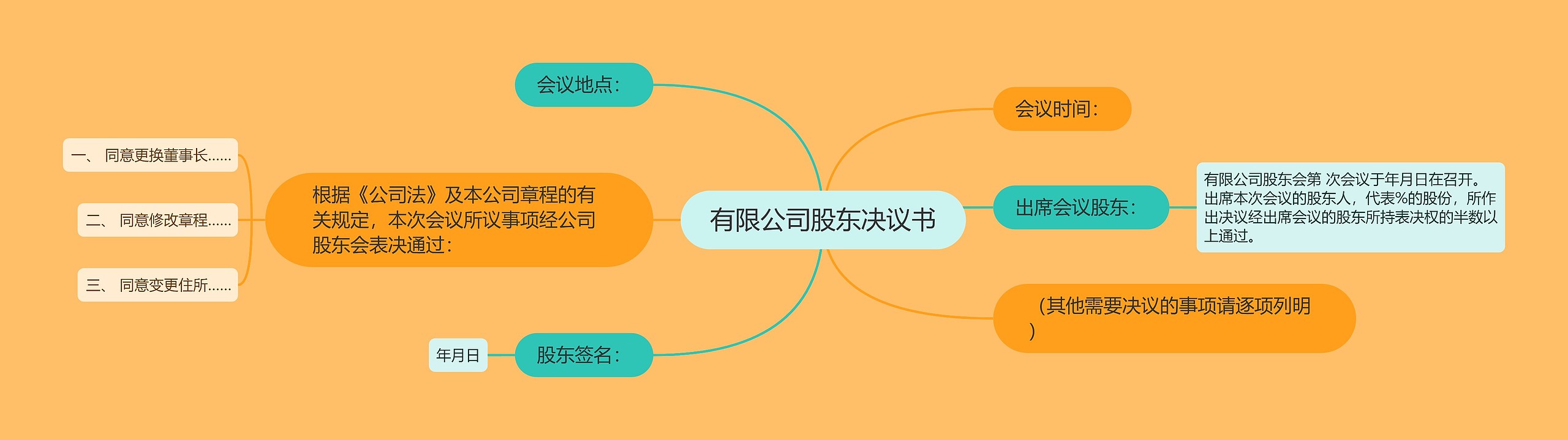 有限公司股东决议书思维导图