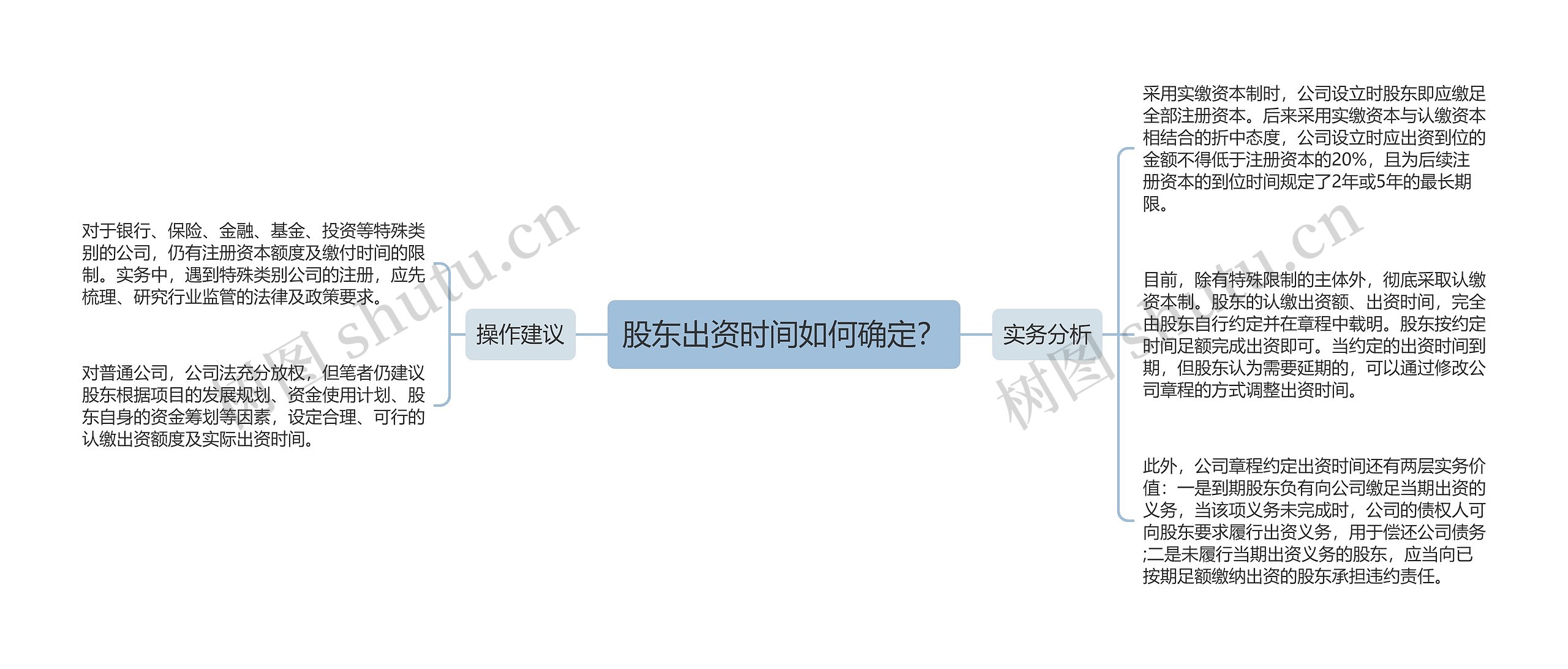 股东出资时间如何确定？思维导图