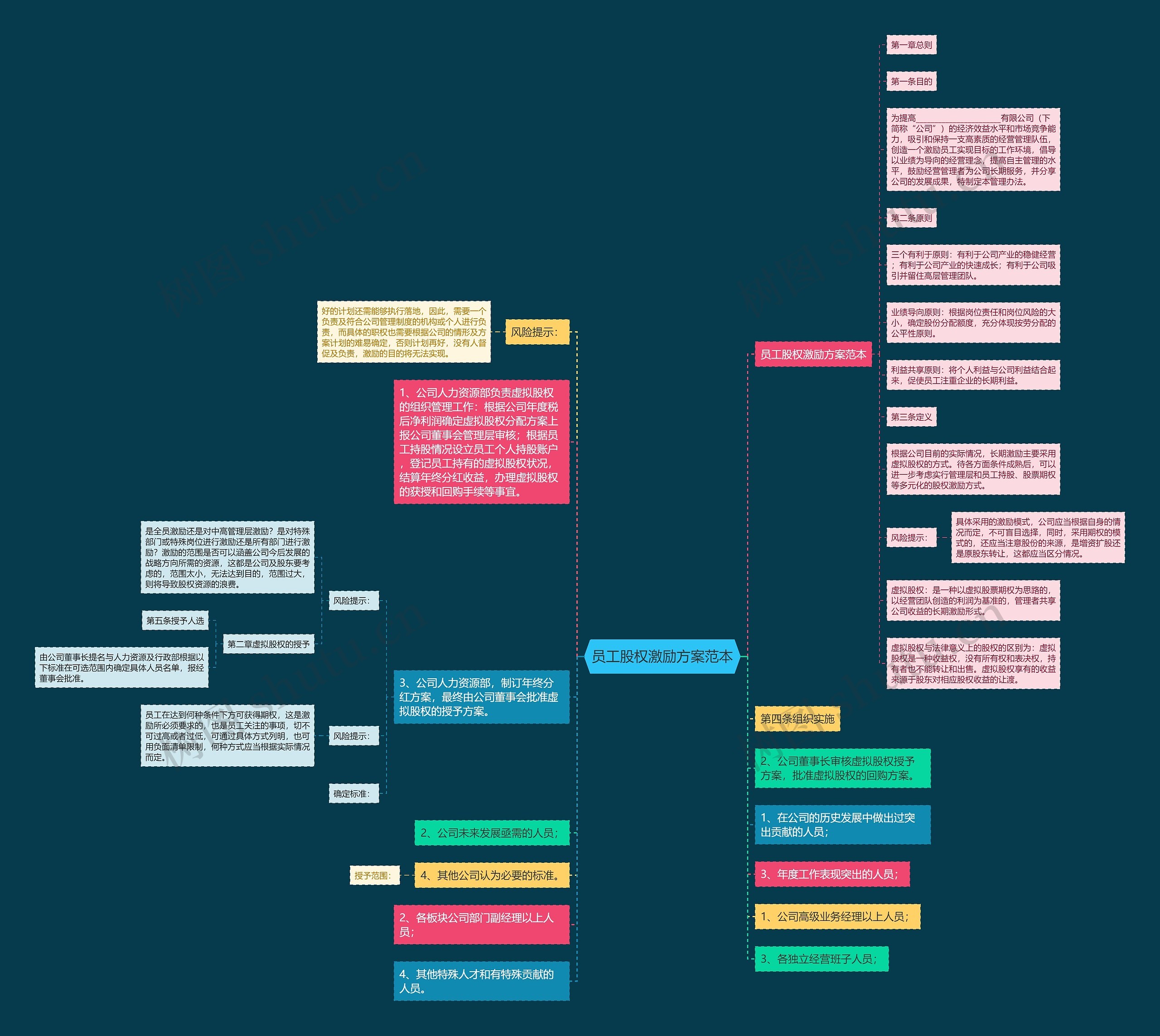 员工股权激励方案范本思维导图