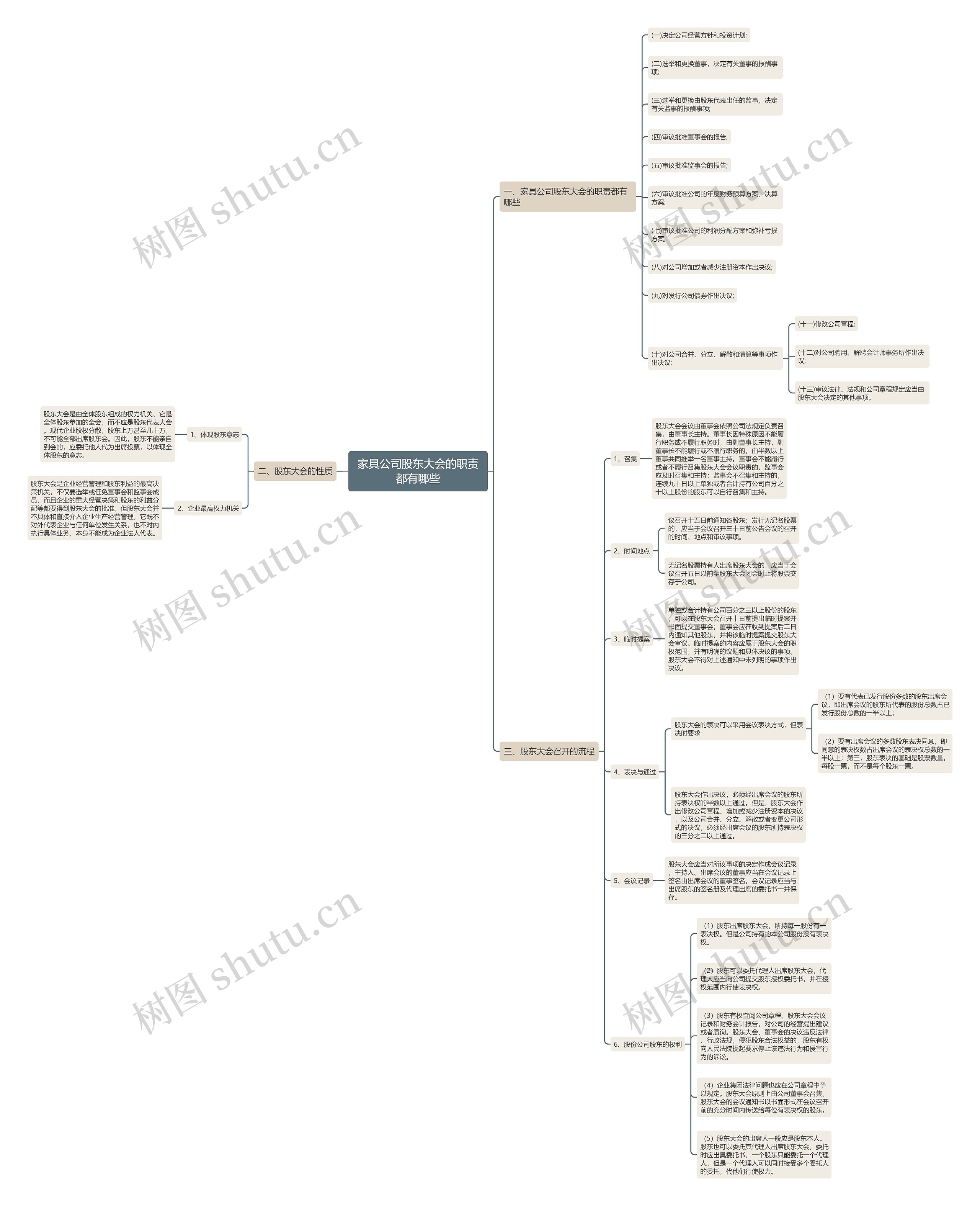 家具公司股东大会的职责都有哪些思维导图