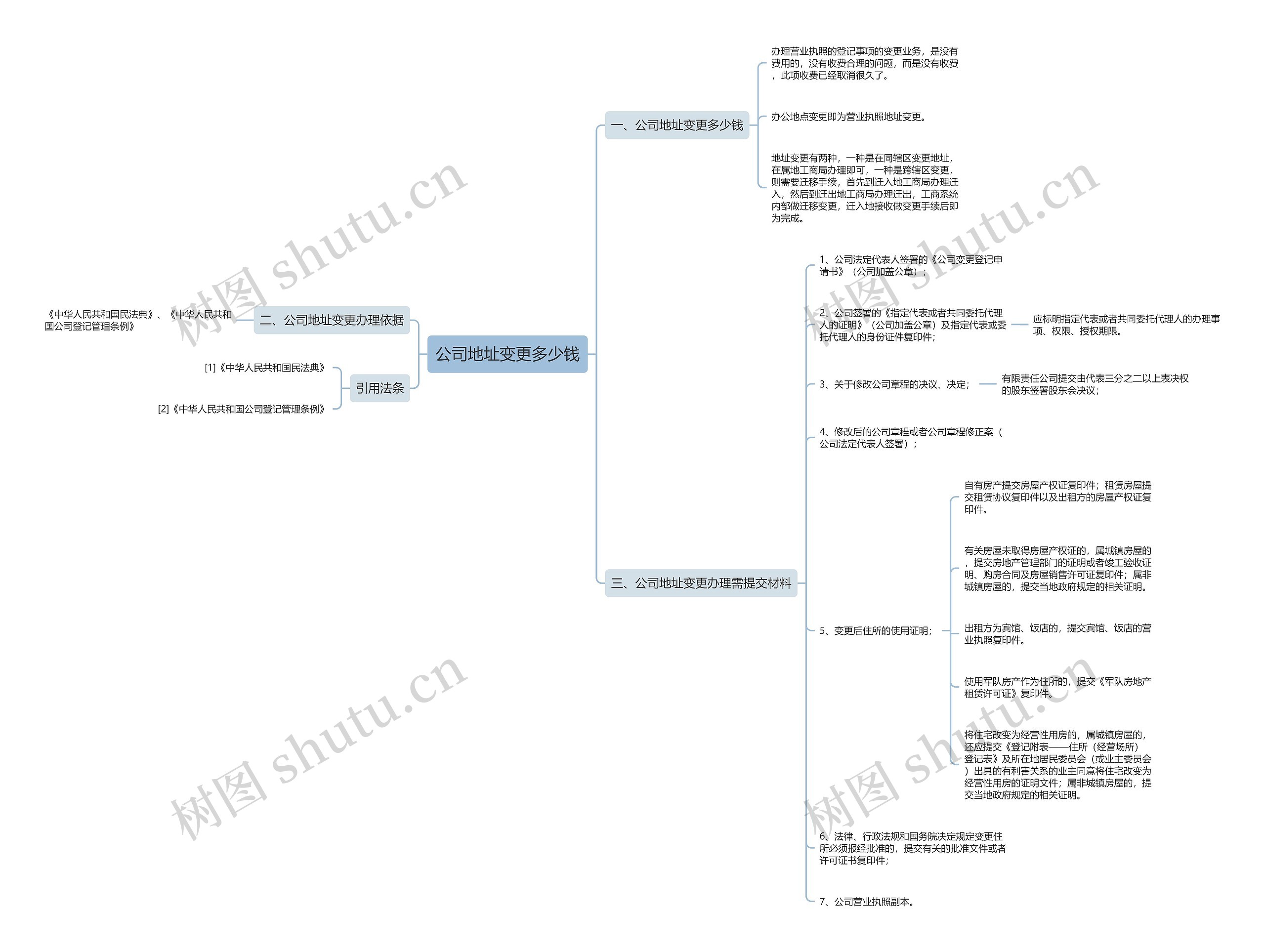 公司地址变更多少钱思维导图高清图 公司地址变更多少钱思维导图