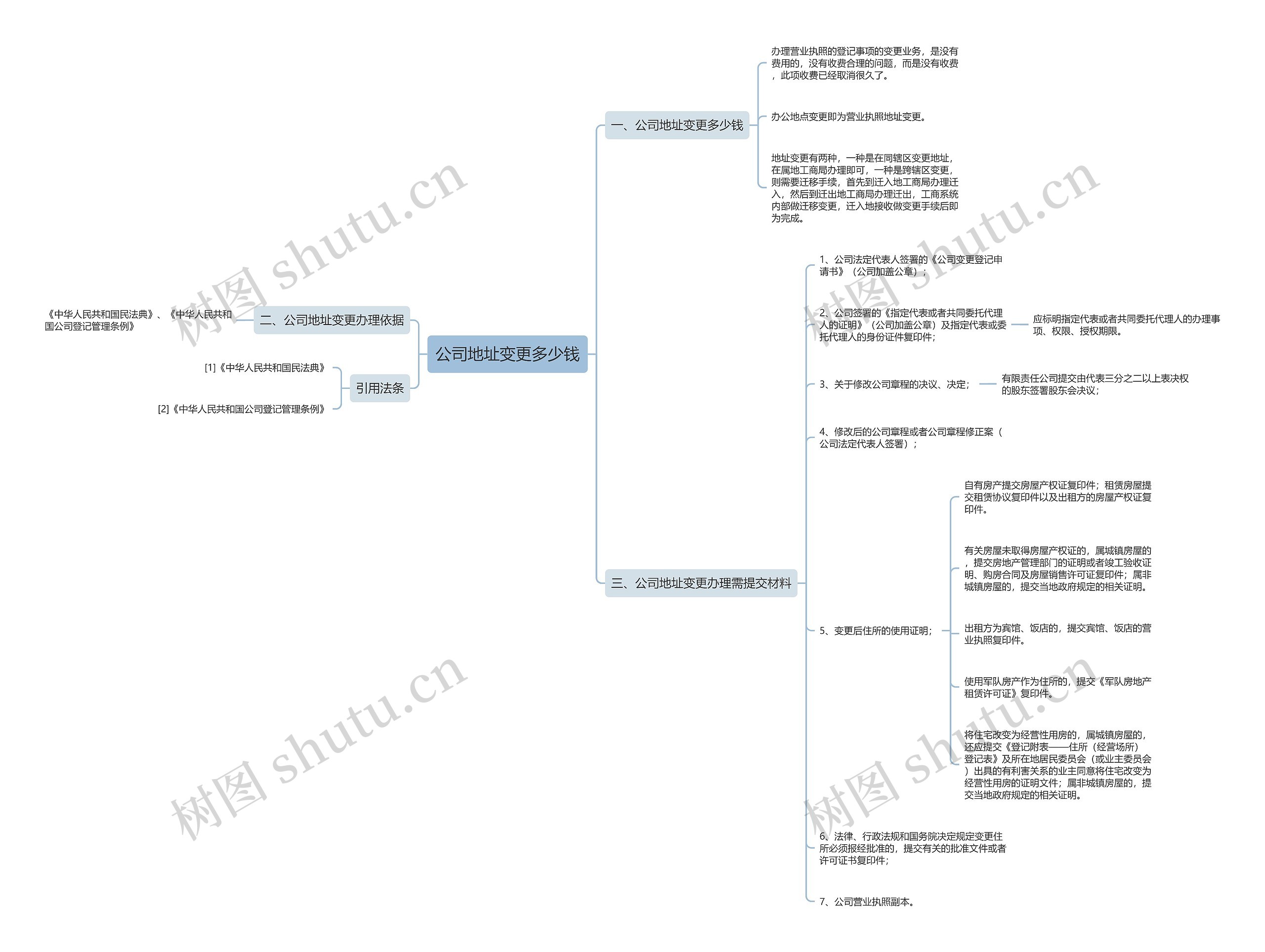 公司地址变更多少钱思维导图