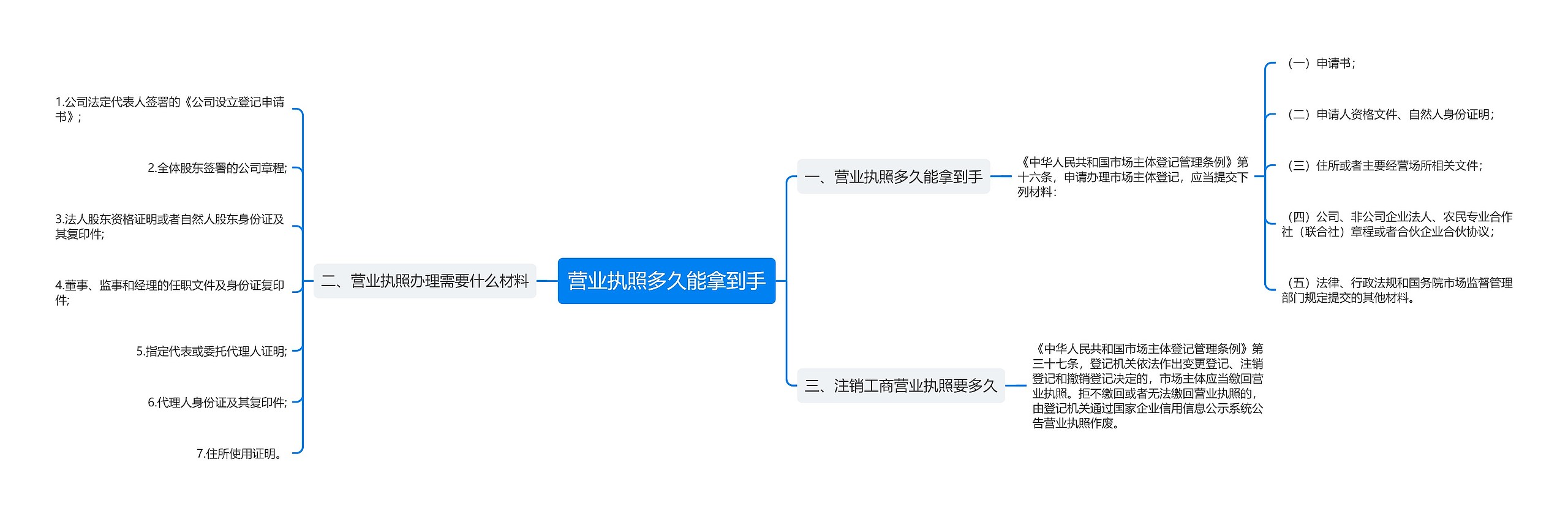 营业执照多久能拿到手