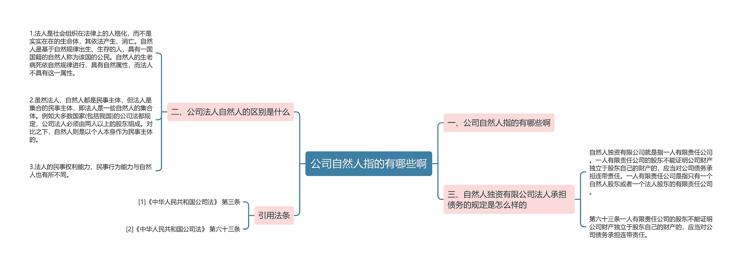 公司自然人指的有哪些啊思维导图