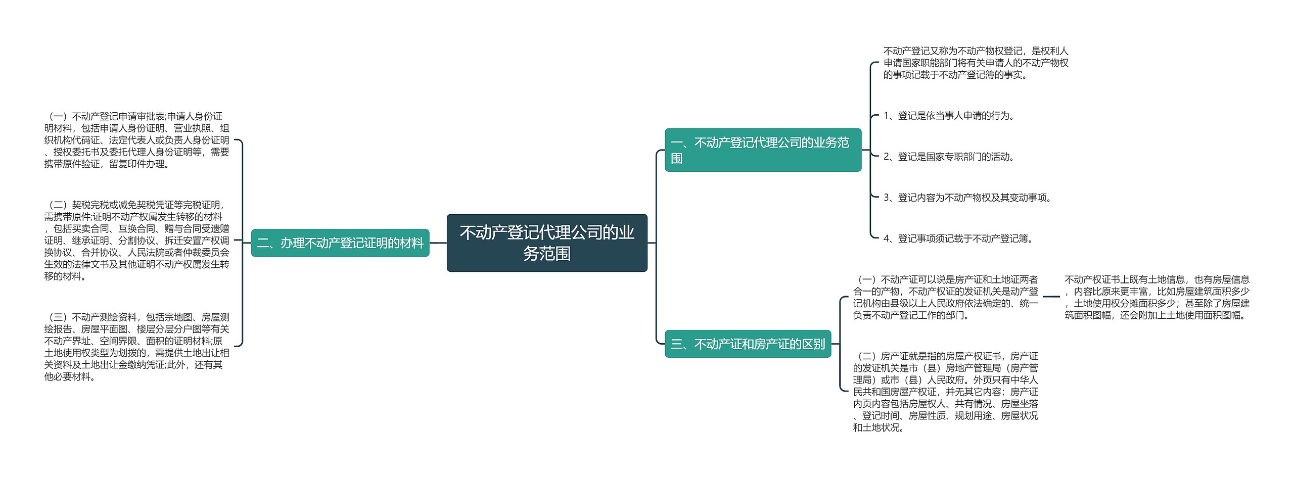 不动产登记代理公司的业务范围