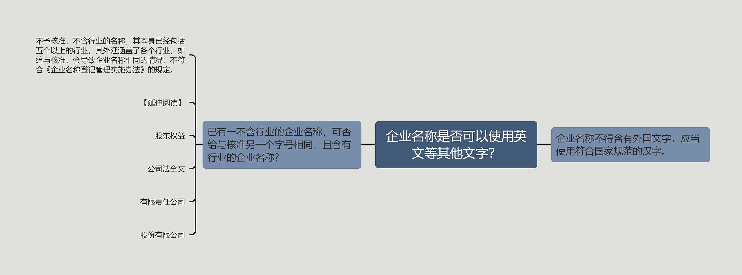 企业名称是否可以使用英文等其他文字？思维导图