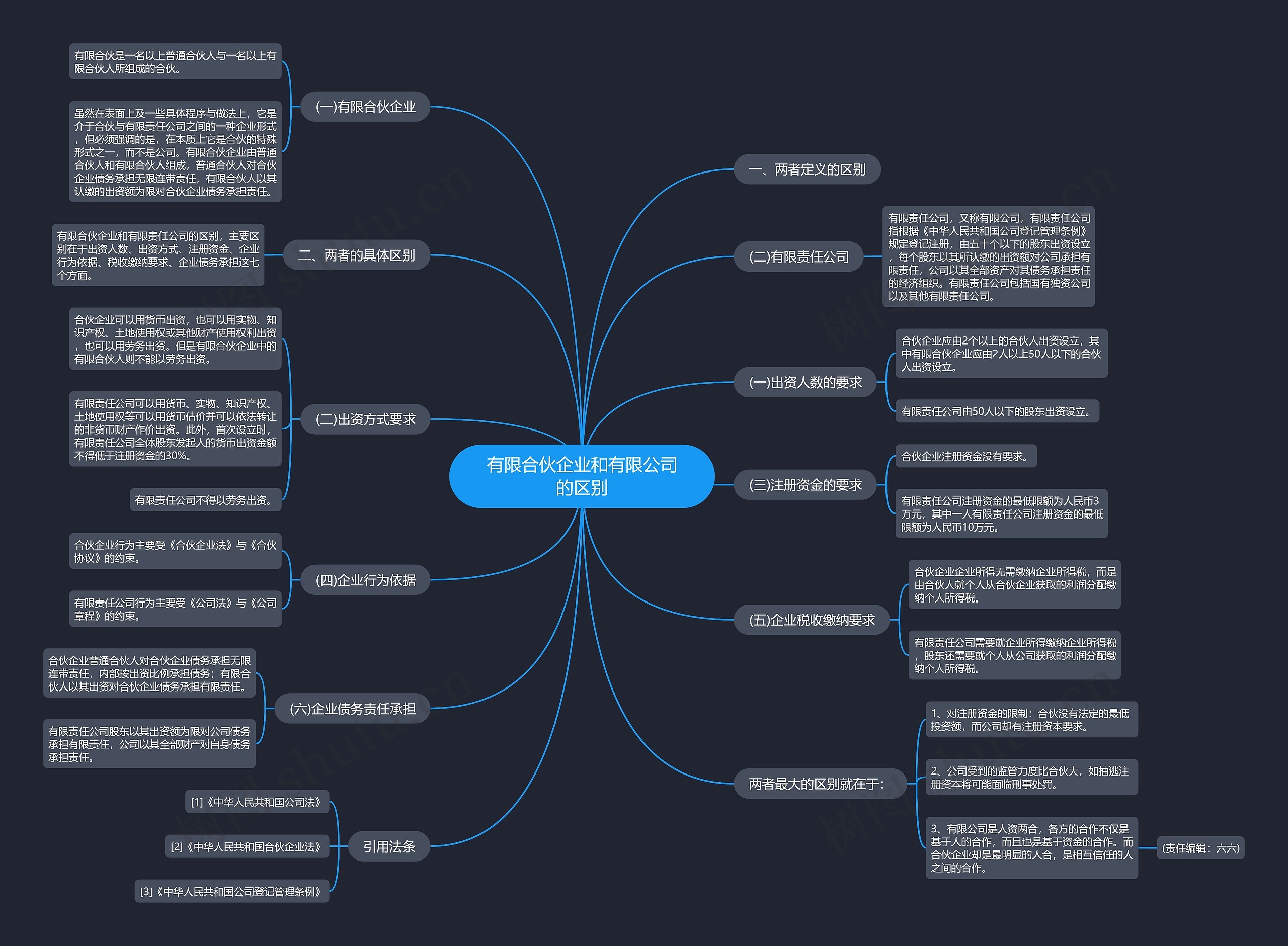 有限合伙企业和有限公司的区别思维导图