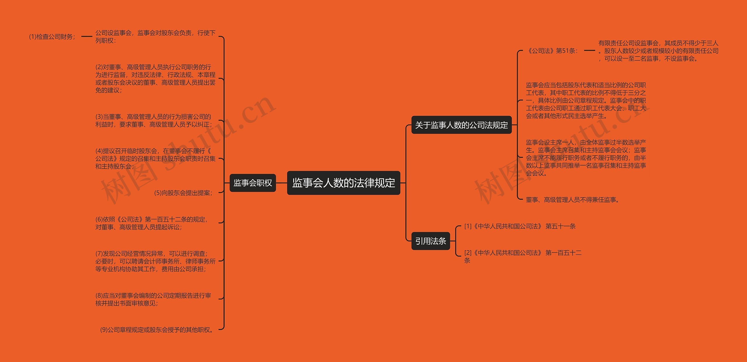 监事会人数的法律规定思维导图