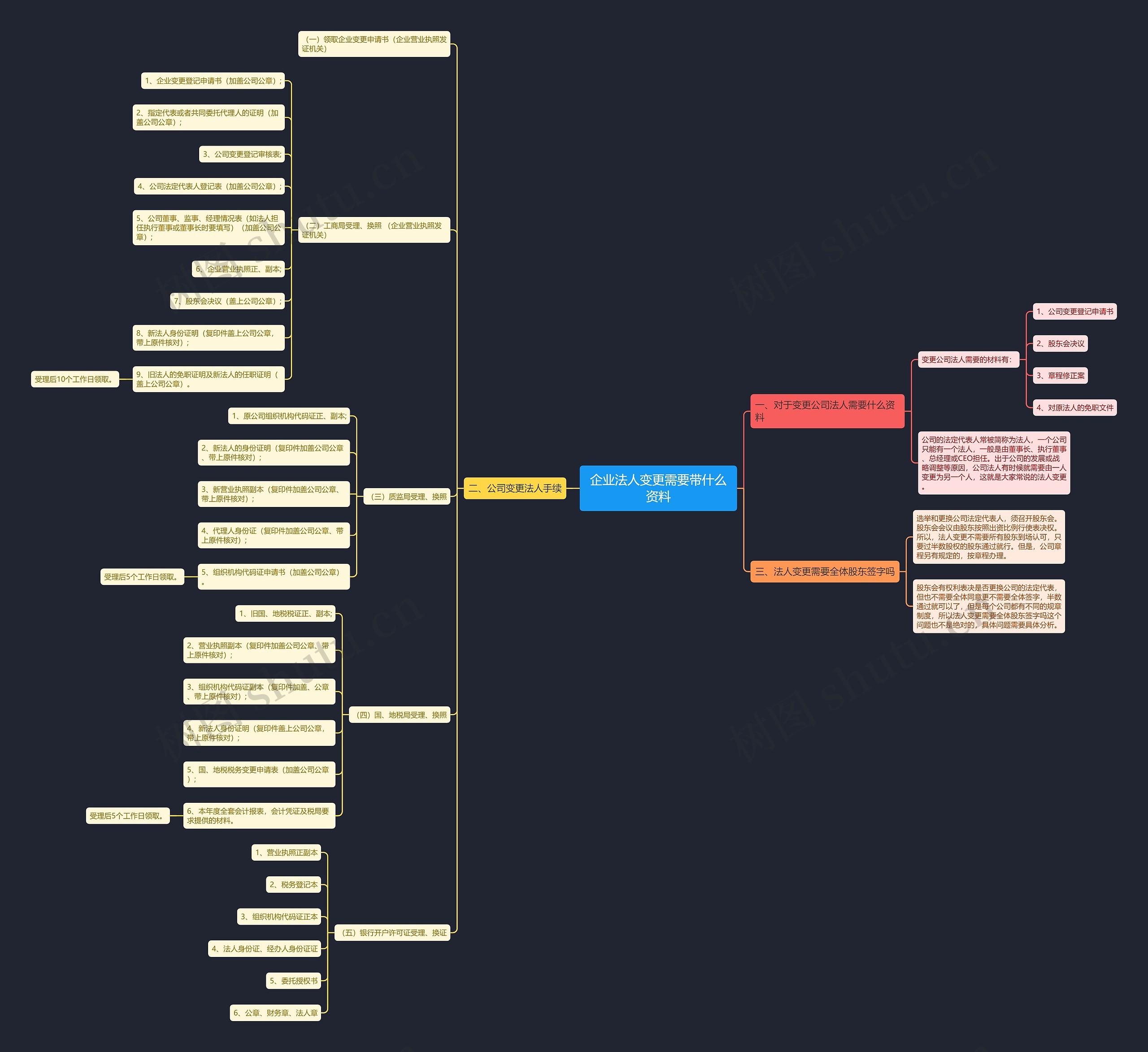 企业法人变更需要带什么资料 企业法人变更需要带什么资料
