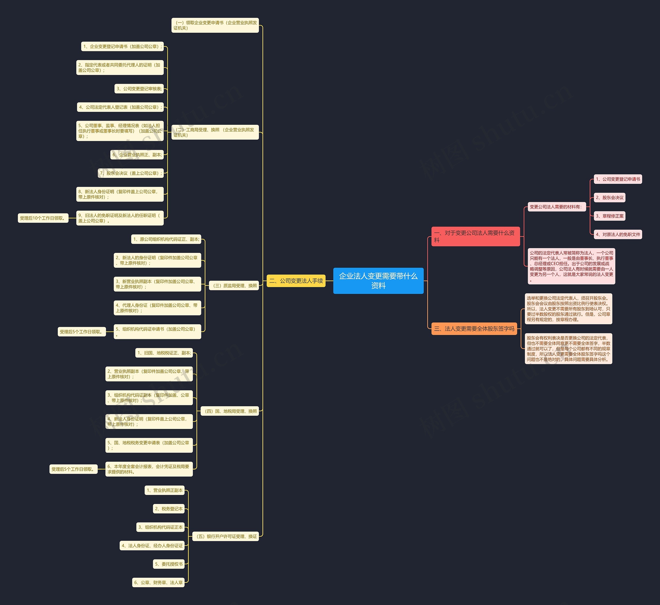 企业法人变更需要带什么资料思维导图