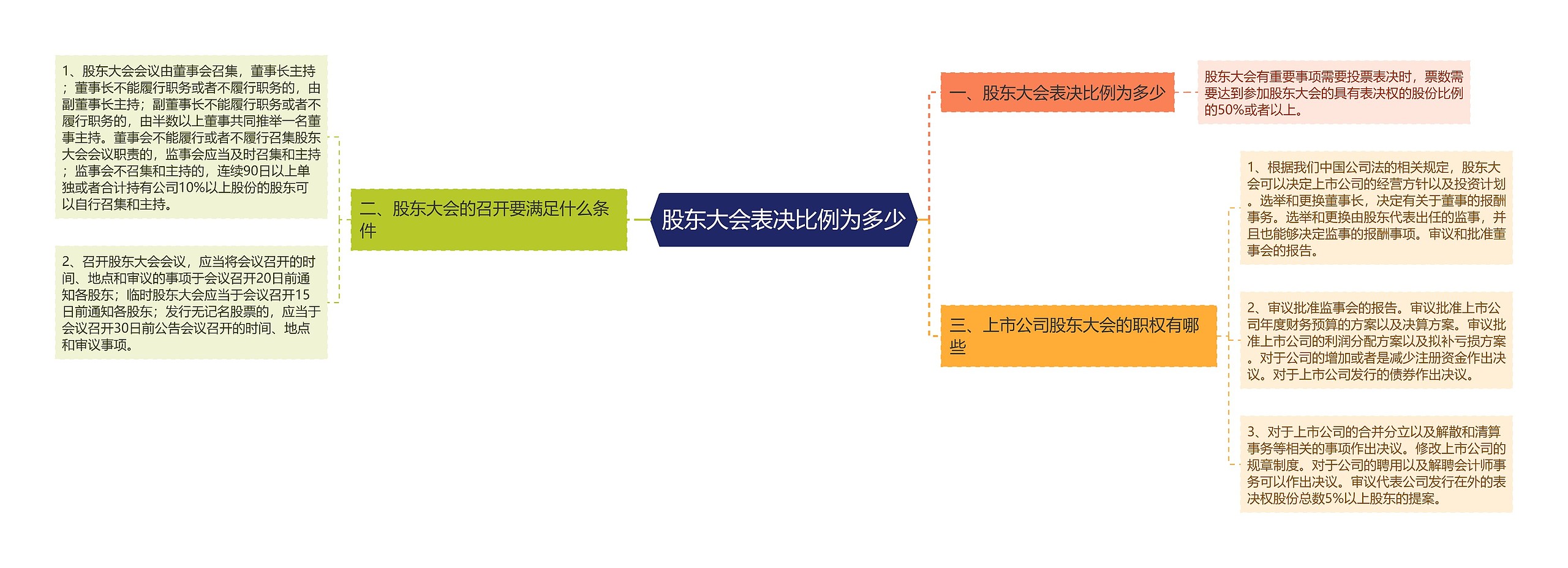 股东大会表决比例为多少思维导图