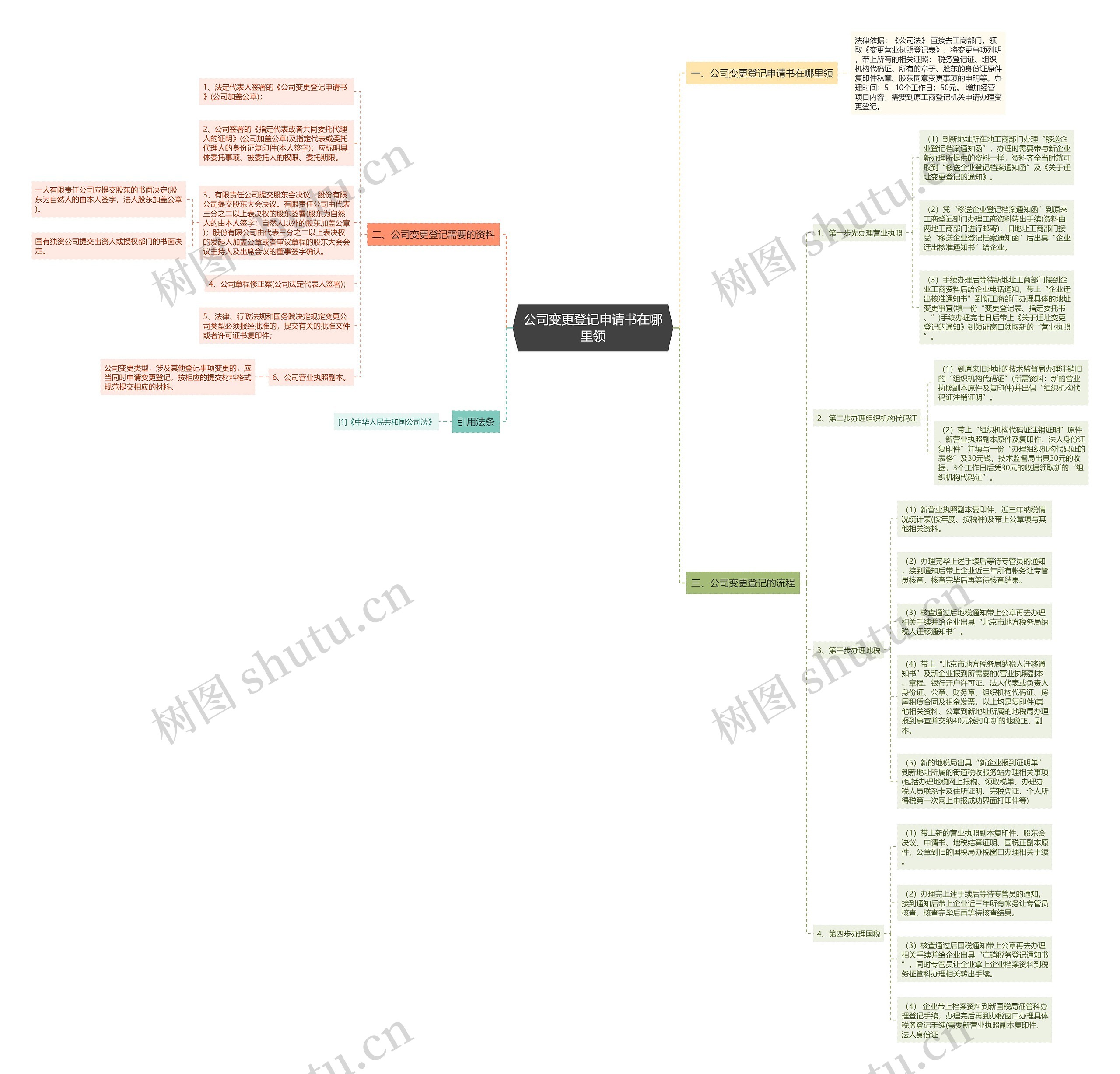 公司变更登记申请书在哪里领思维导图