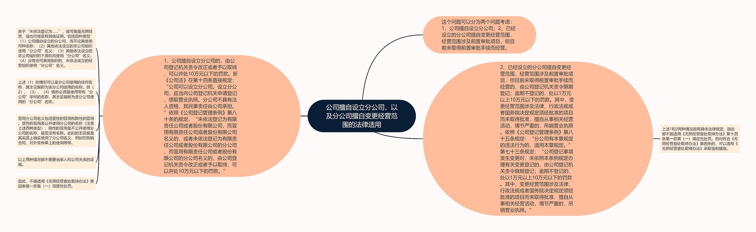 公司擅自设立分公司,以及分公司擅自变更经营范围的法律适用 公司擅自设立分公司,以及分公司擅自变更经营范围的法律适用