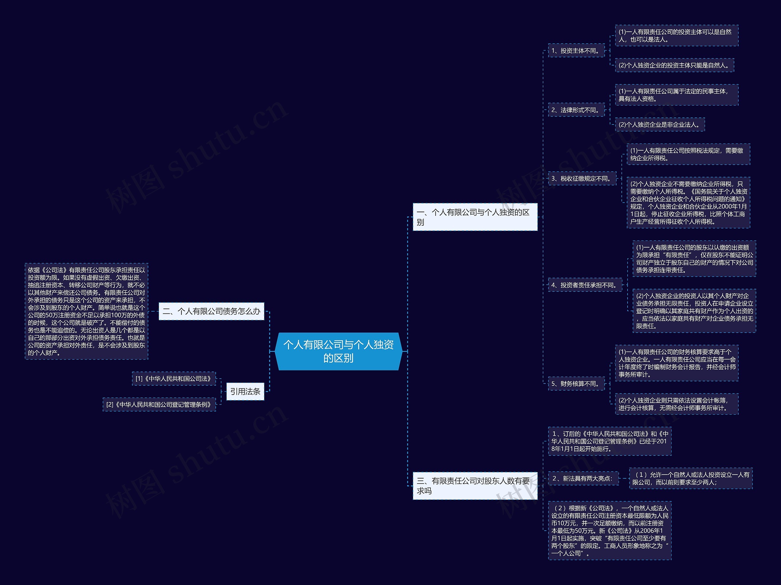 个人有限公司与个人独资的区别思维导图