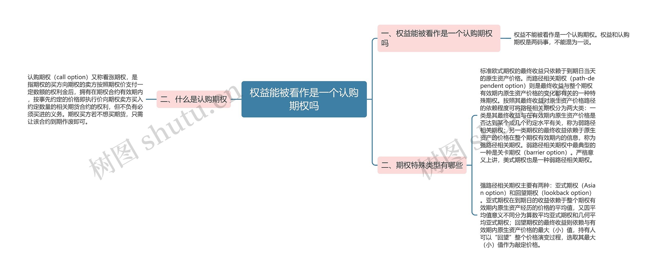 权益能被看作是一个认购期权吗