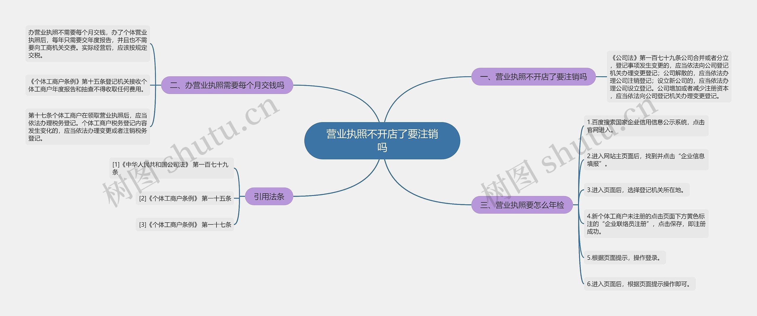 营业执照不开店了要注销吗思维导图