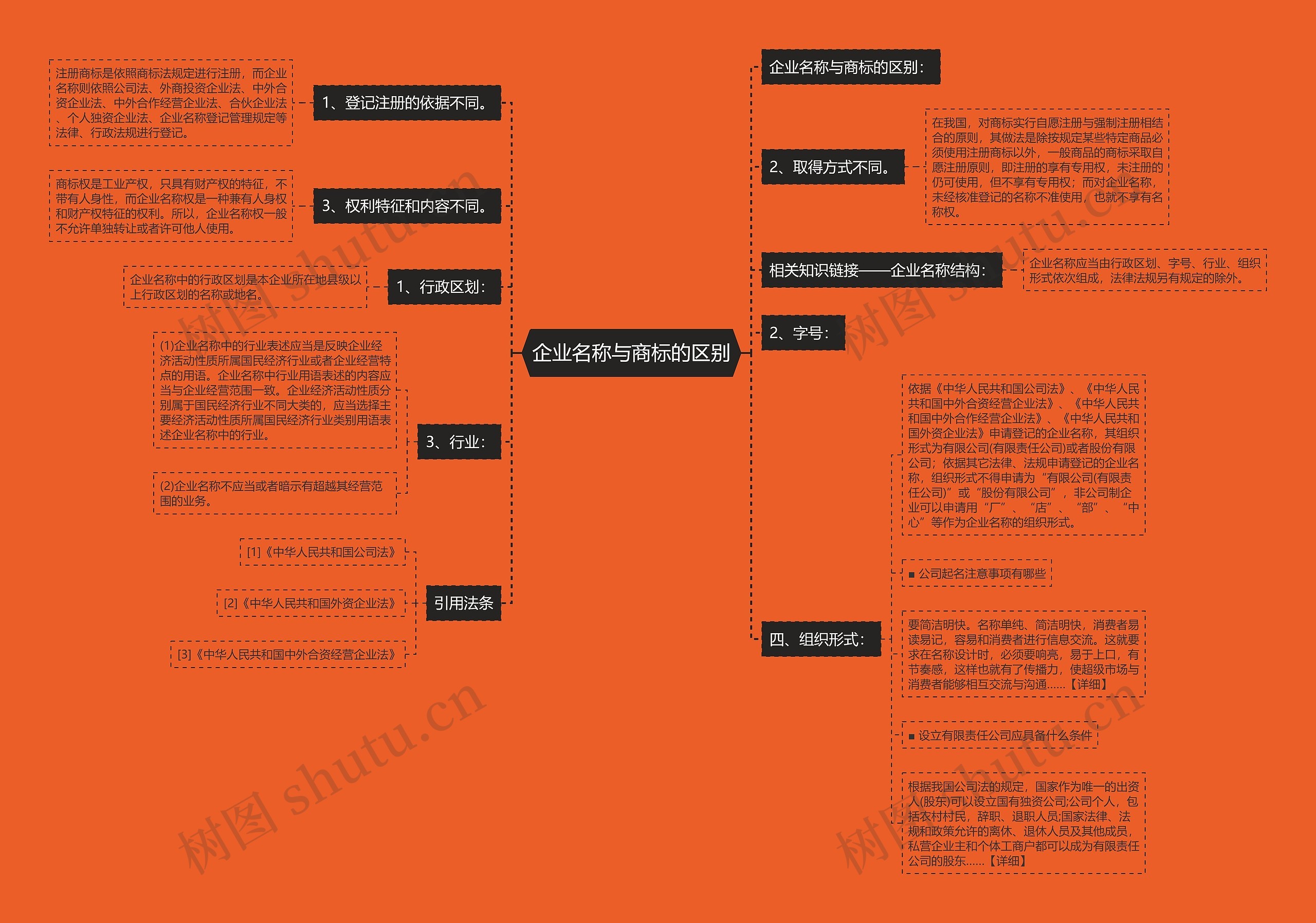 企业名称与商标的区别思维导图高清图 企业名称与商标的区别思维导图