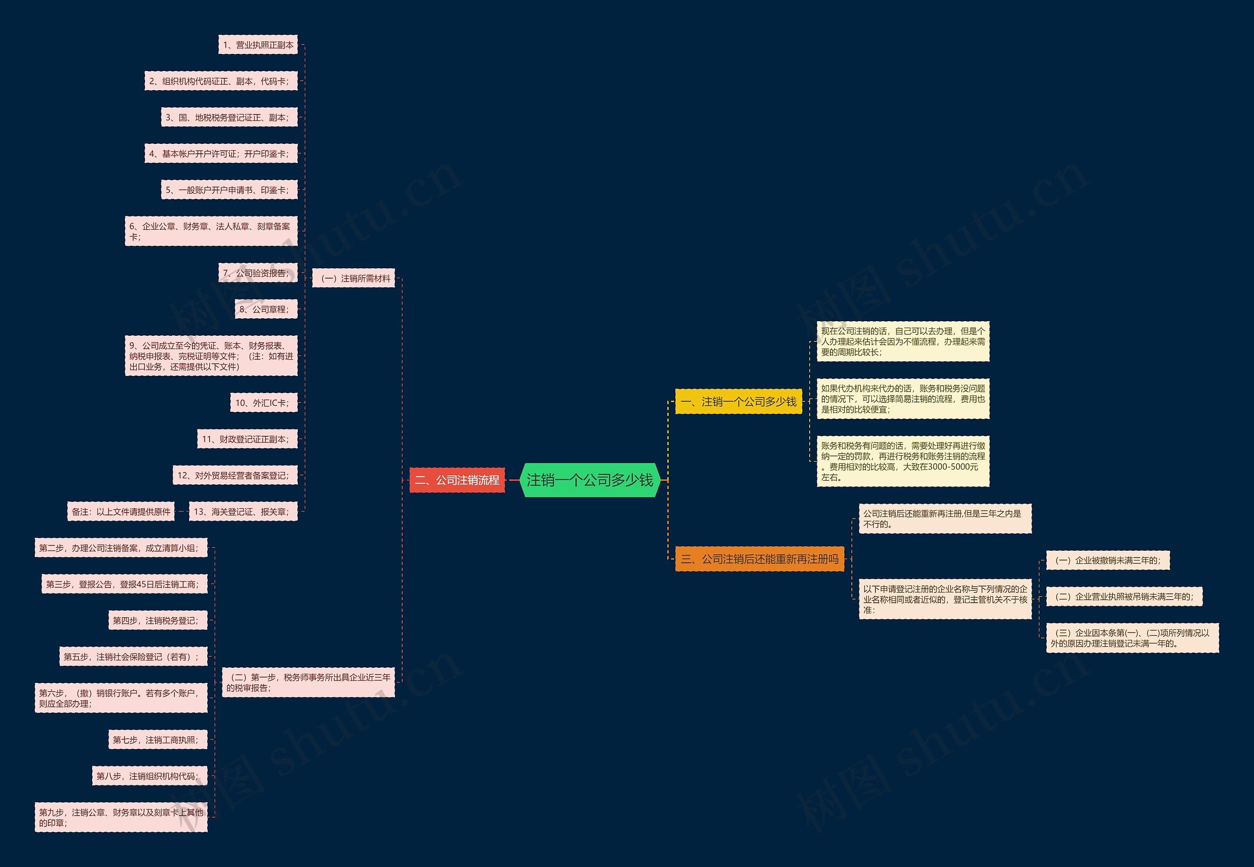 注销一个公司多少钱思维导图