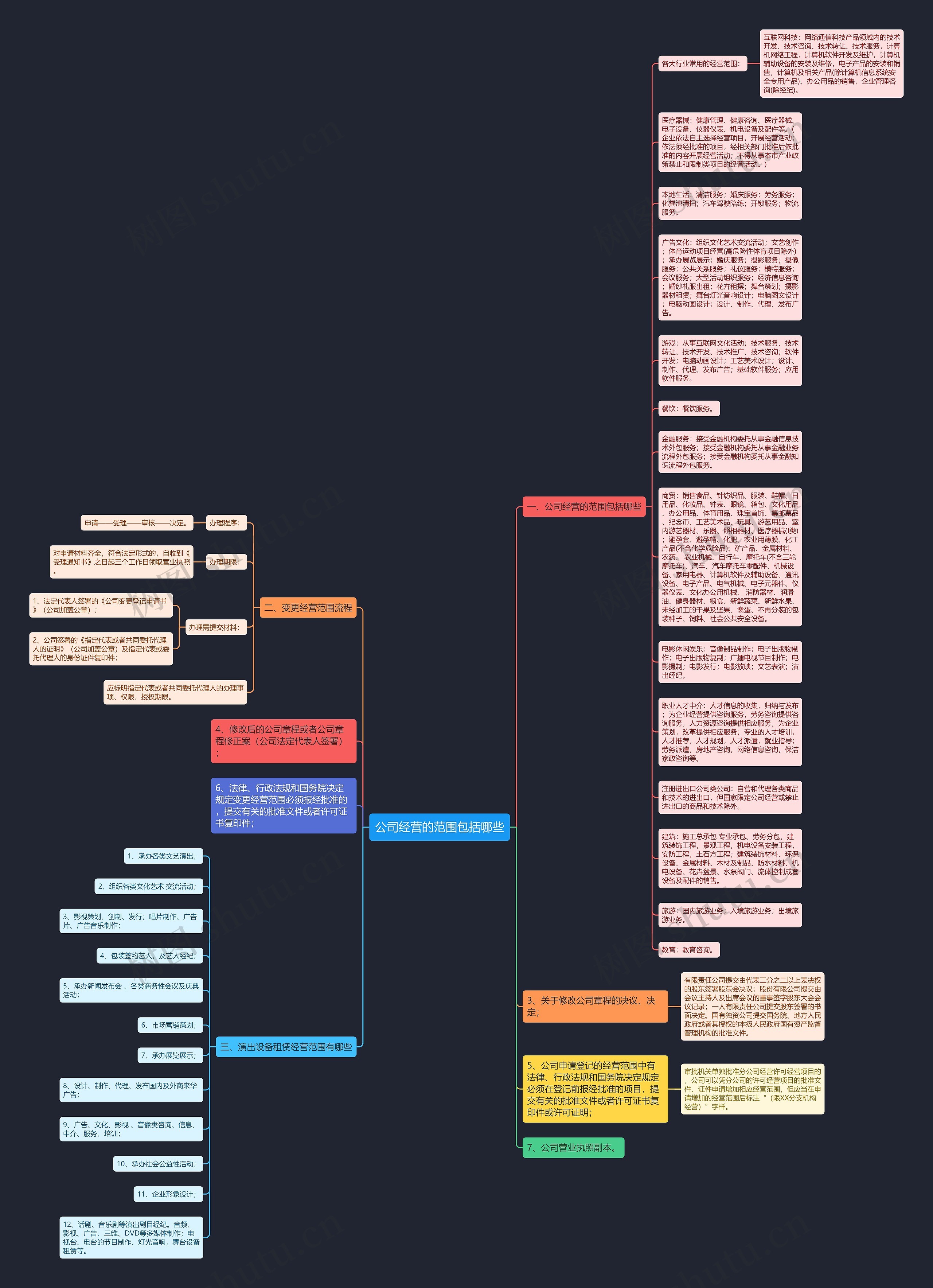 公司经营的范围包括哪些思维导图